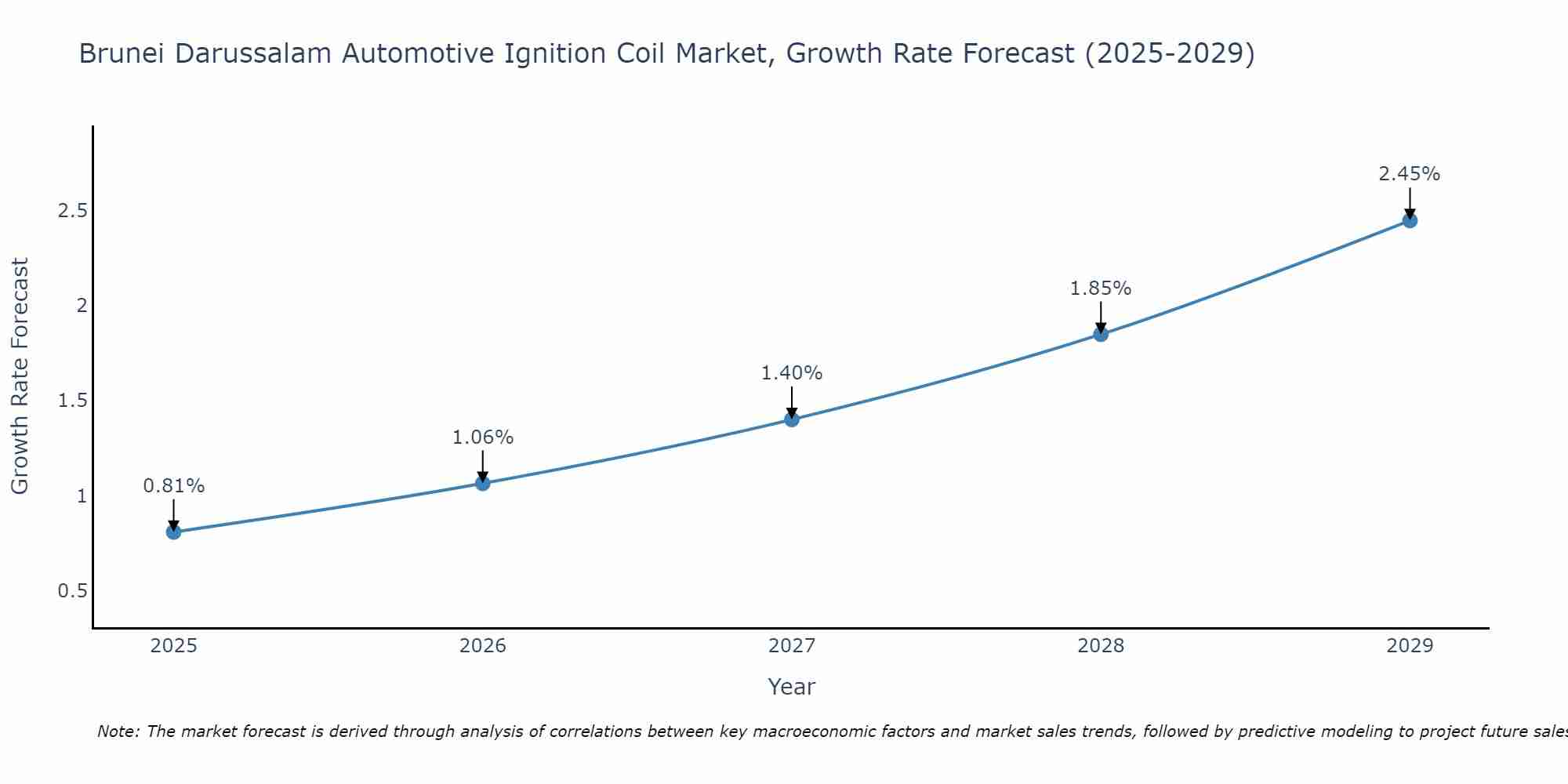 Brunei Darussalam Automotive Ignition Coil Market Growth Rate