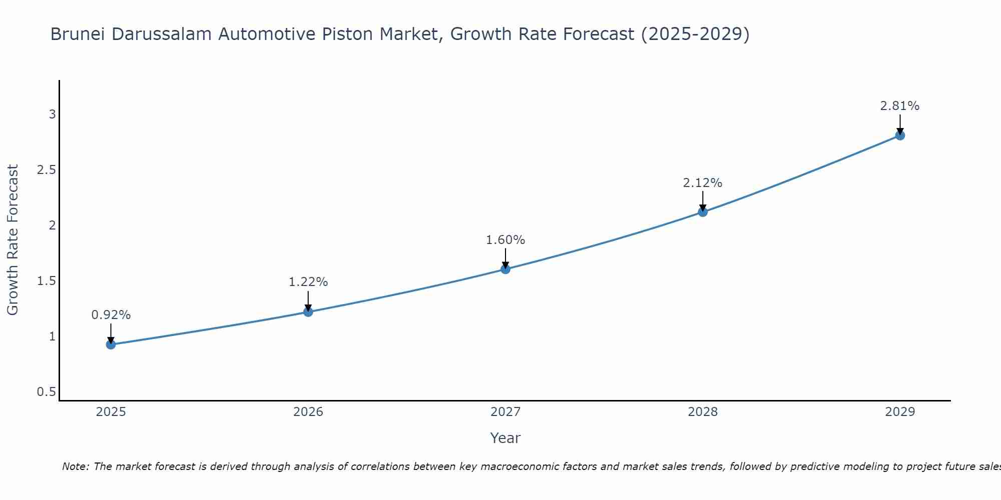 Brunei Darussalam Automotive Piston Market Size Growth Rate