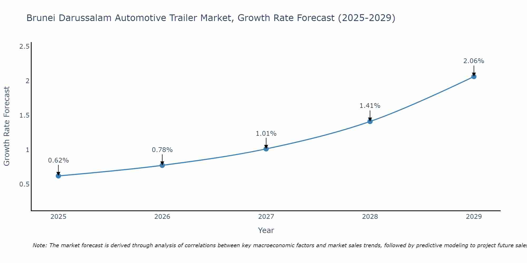 Brunei Darussalam Automotive Trailer Market Growth Rate