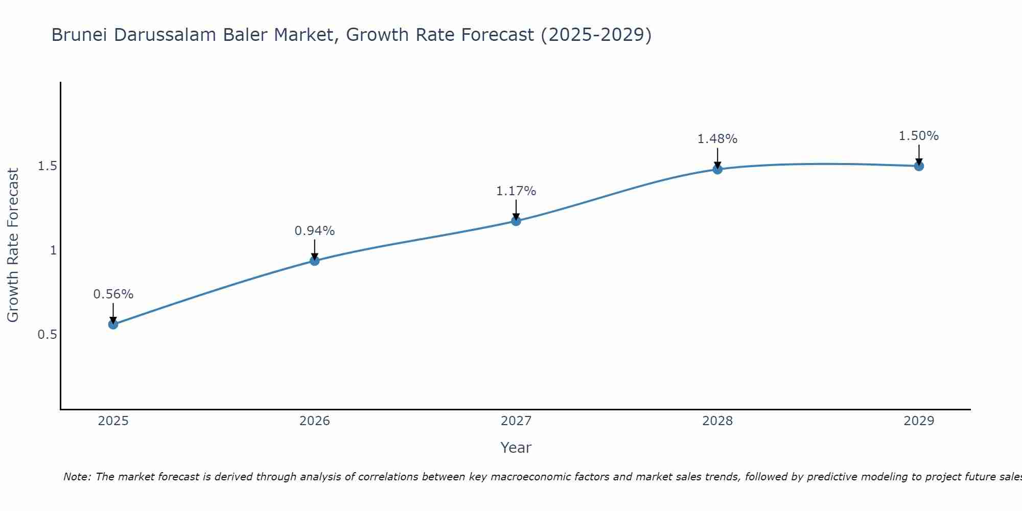 Brunei Darussalam Baler Market Growth Rate