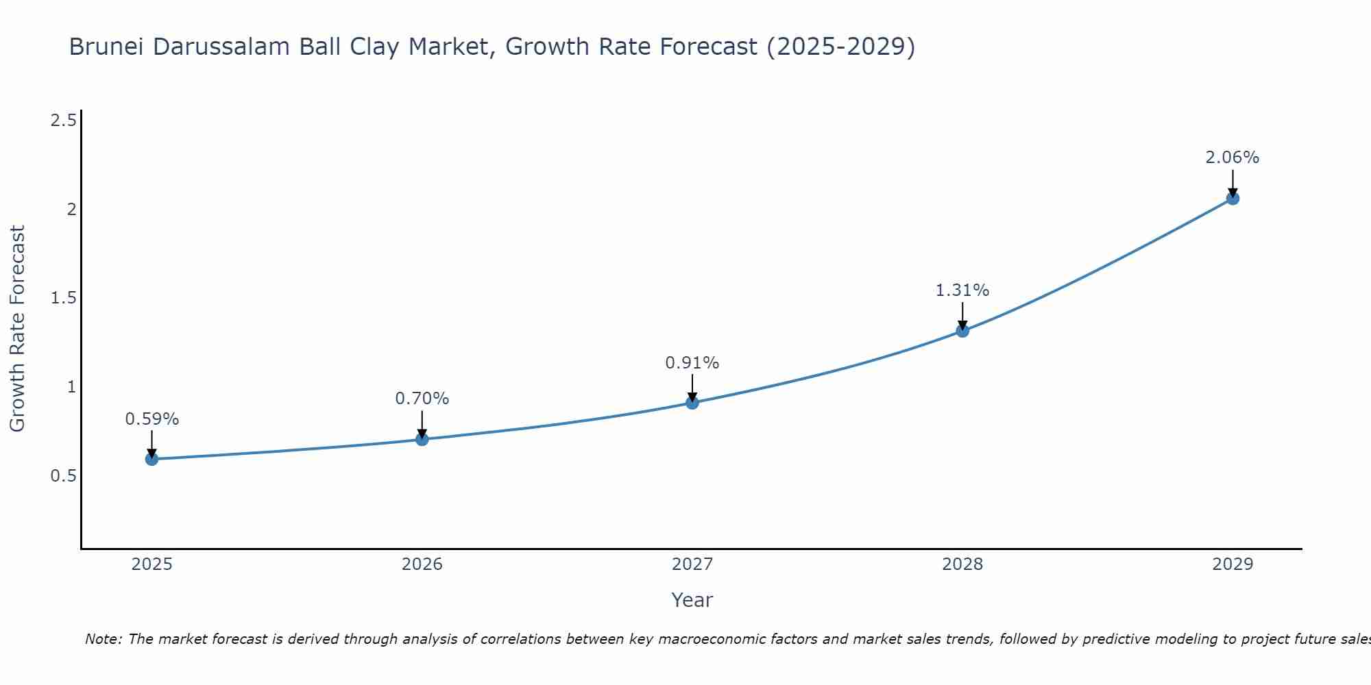 Brunei Darussalam Ball Clay Market Growth Rate