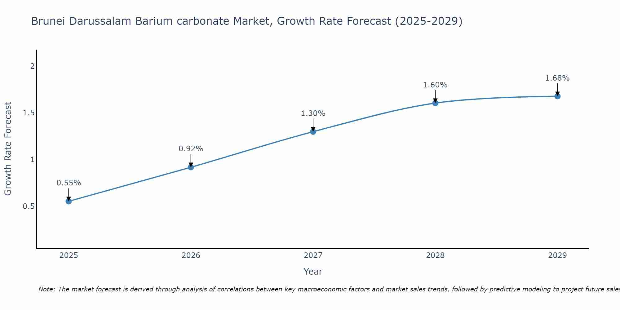Brunei Darussalam Barium carbonate Market Size Growth Rate
