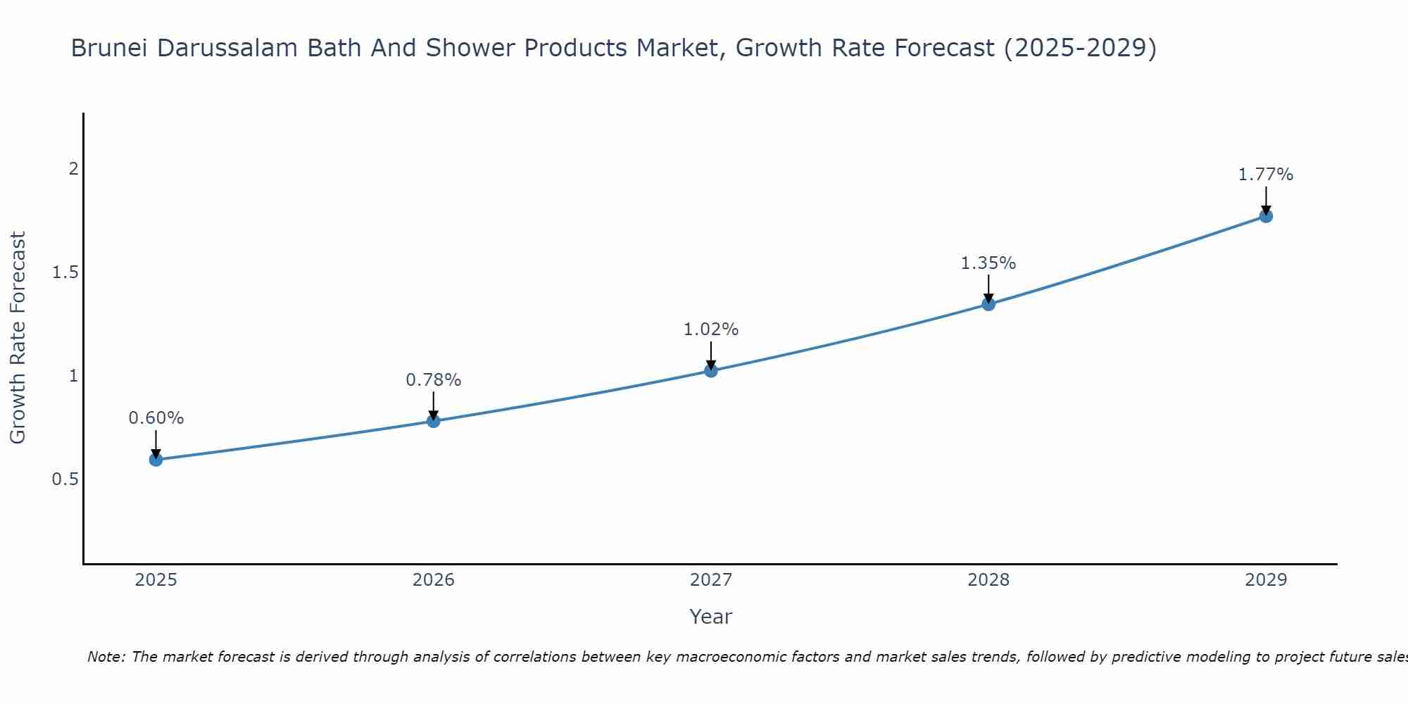 Brunei Darussalam Bath And Shower Products Market Growth Rate