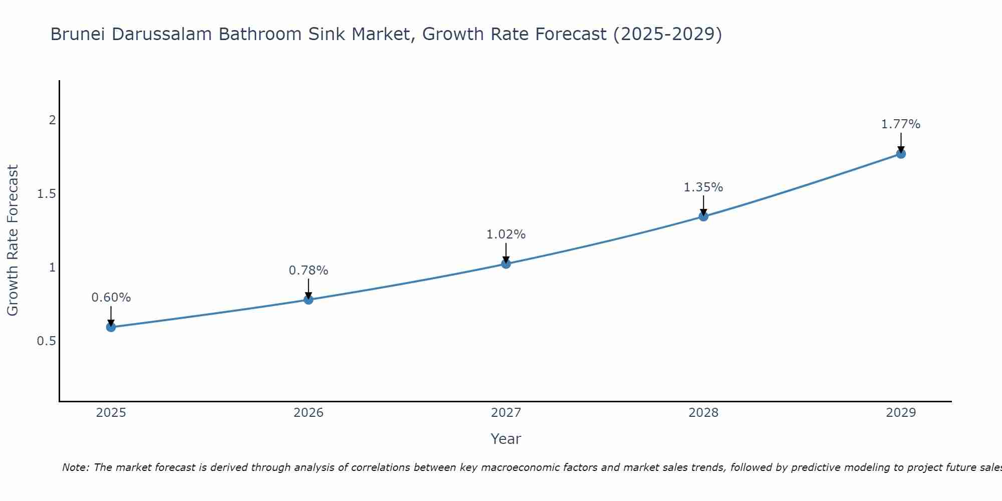 Brunei Darussalam Bathroom Sink Market Growth Rate