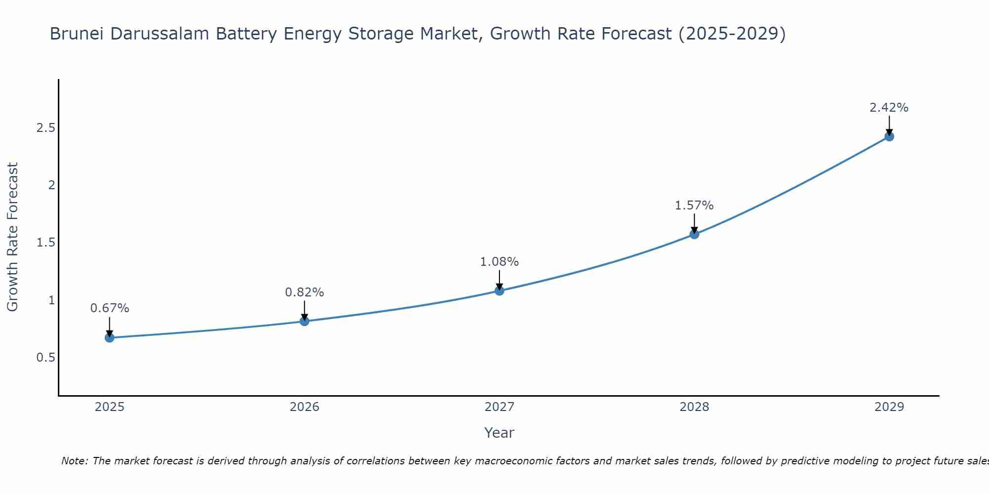 Brunei Darussalam Battery Energy Storage Market Size Growth Rate