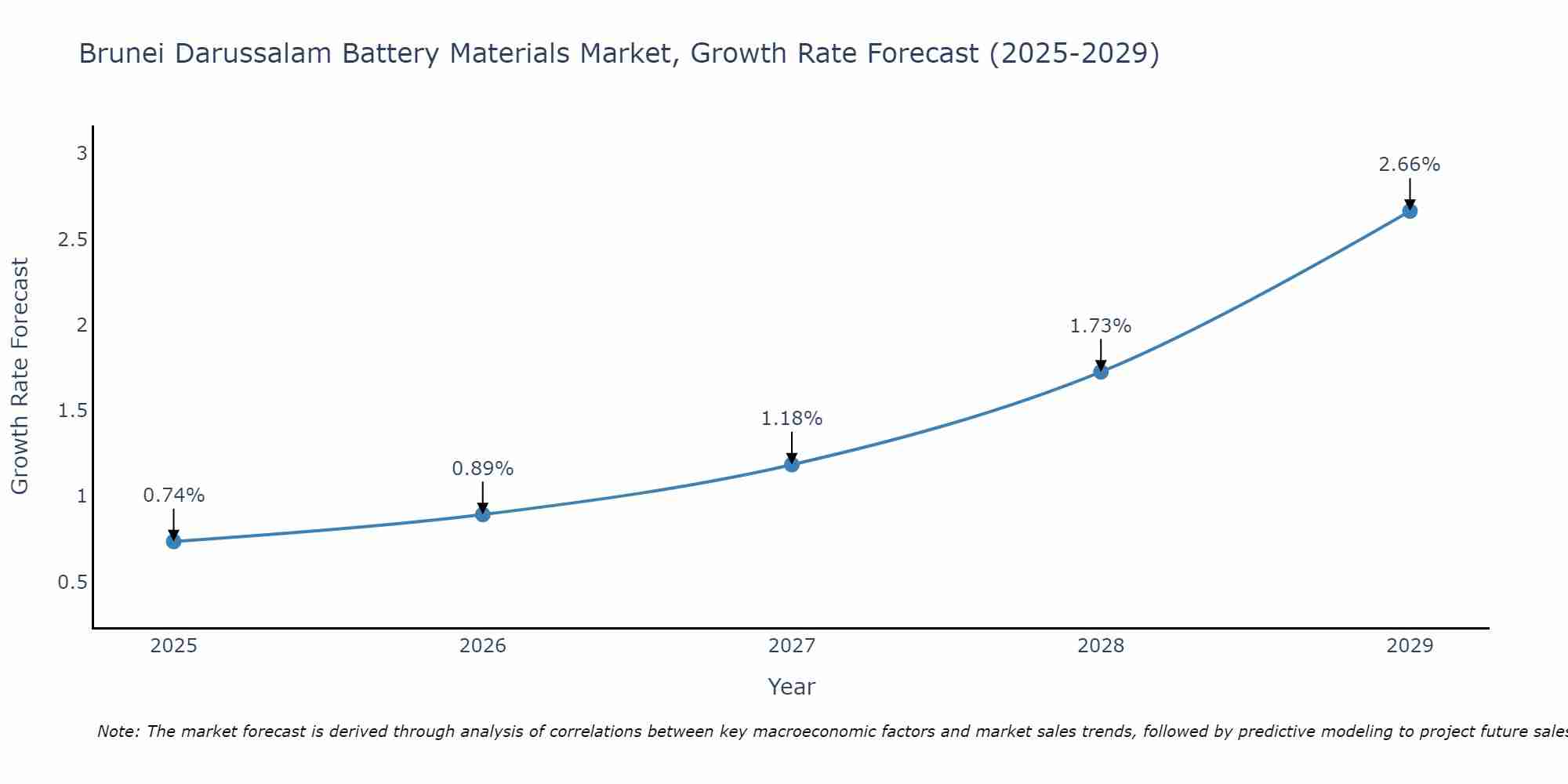 Brunei Darussalam Battery Materials Market Growth Rate