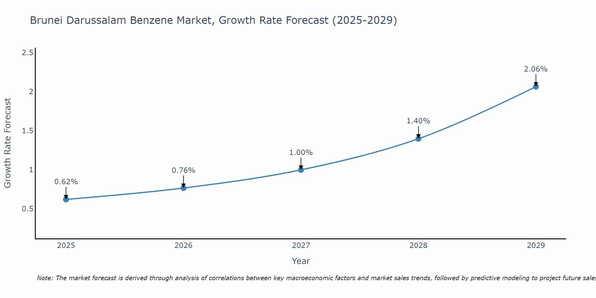 Brunei Darussalam Benzene Market Growth Rate
