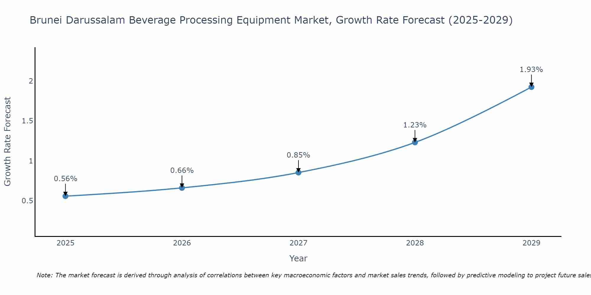 Brunei Darussalam Beverage Processing Equipment Market Growth Rate