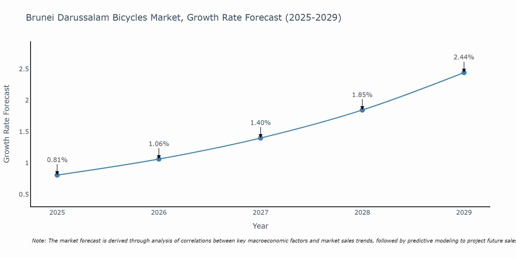 Brunei Darussalam Bicycles Market Growth Rate