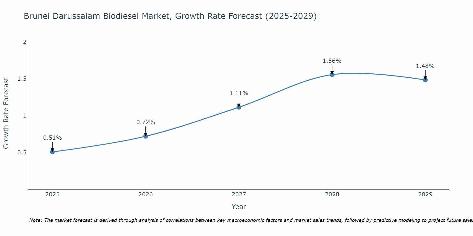 Brunei Darussalam Biodiesel Market Growth Rate