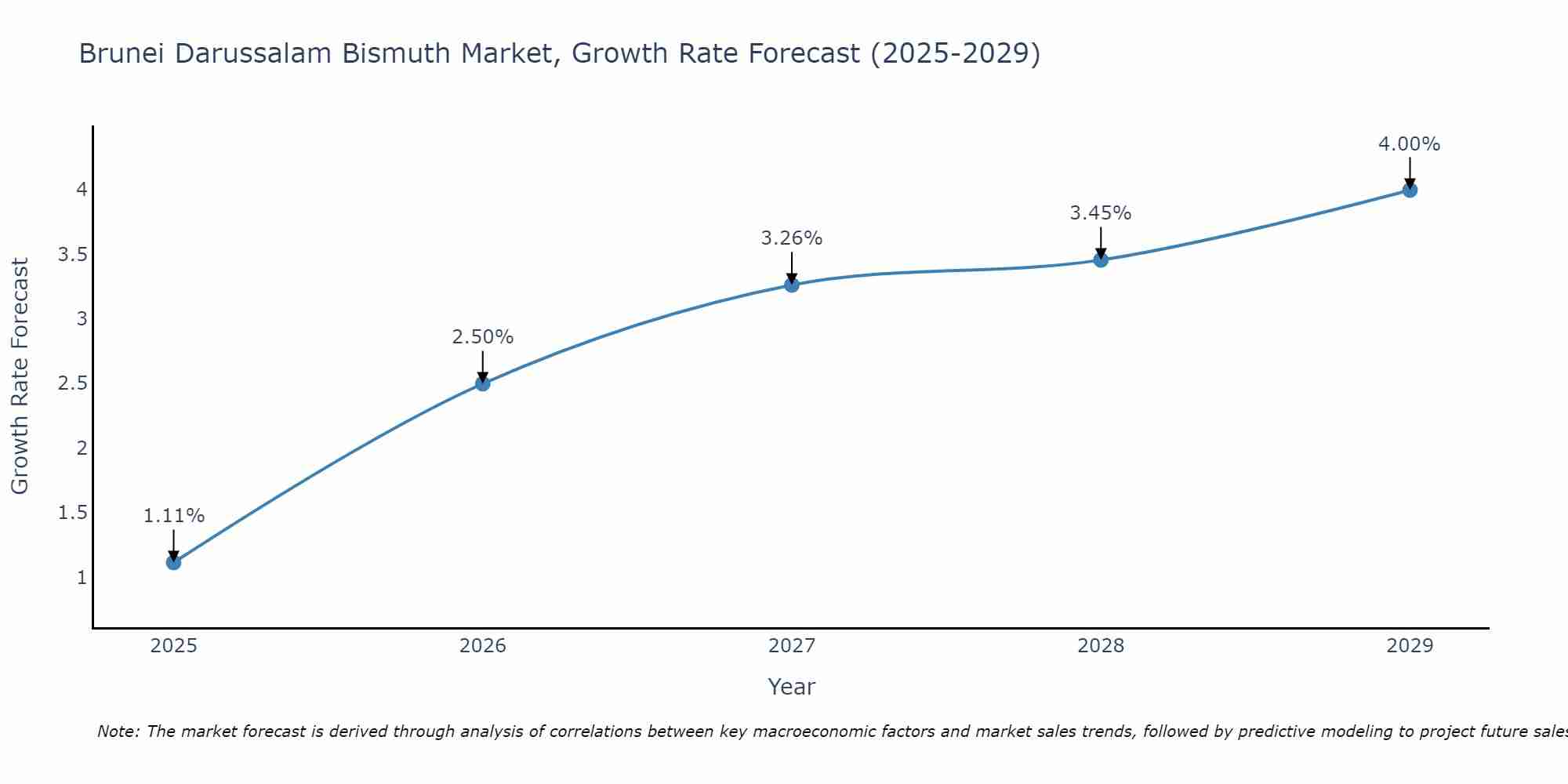 Brunei Darussalam Bismuth Market Growth Rate