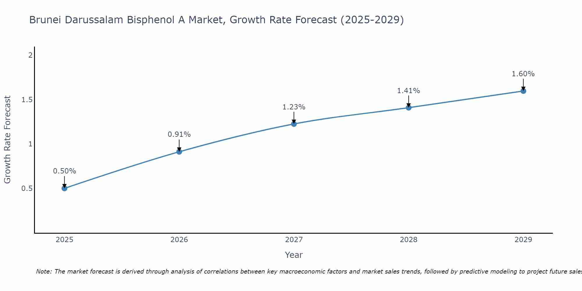 Brunei Darussalam Bisphenol A Market Growth Rate