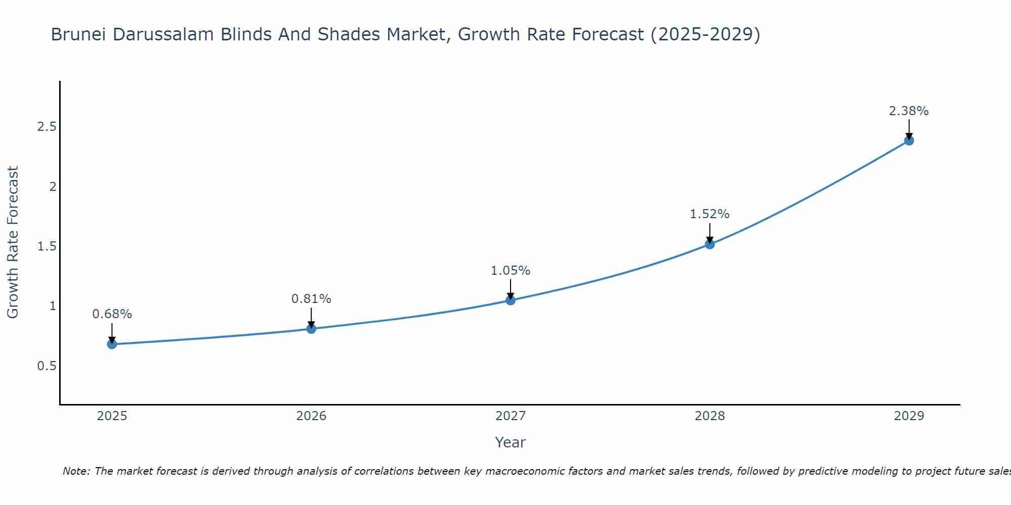Brunei Darussalam Blinds And Shades Market Growth Rate