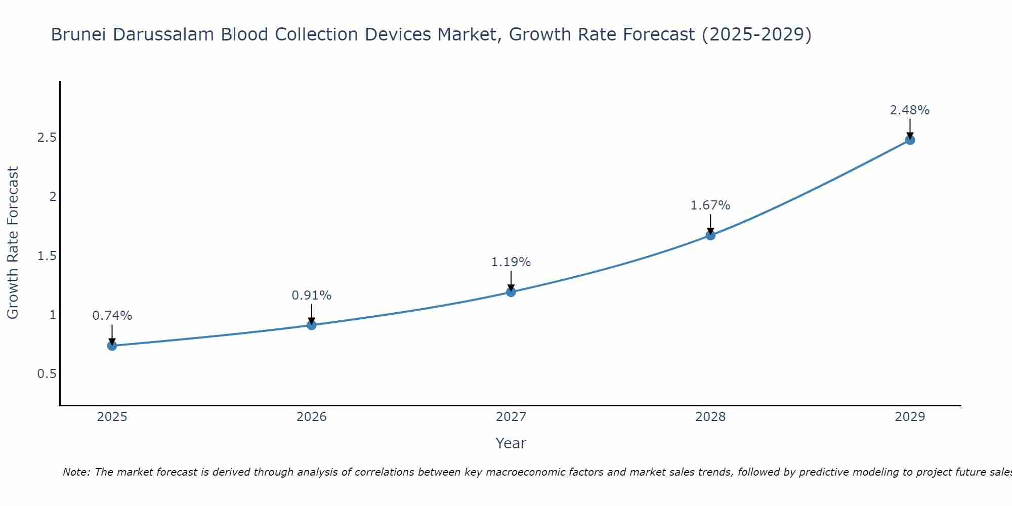 Brunei Darussalam Blood Collection Devices Market Growth Rate
