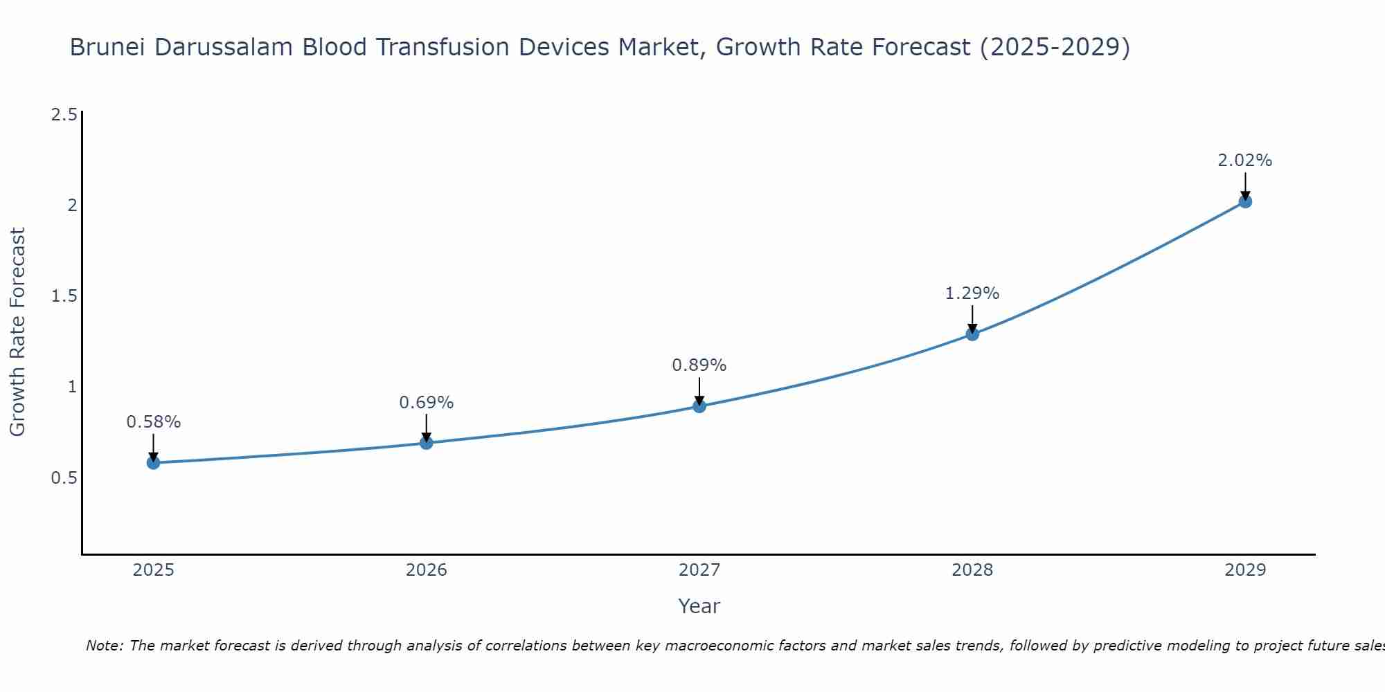 Brunei Darussalam Blood Transfusion Devices Market Growth Rate