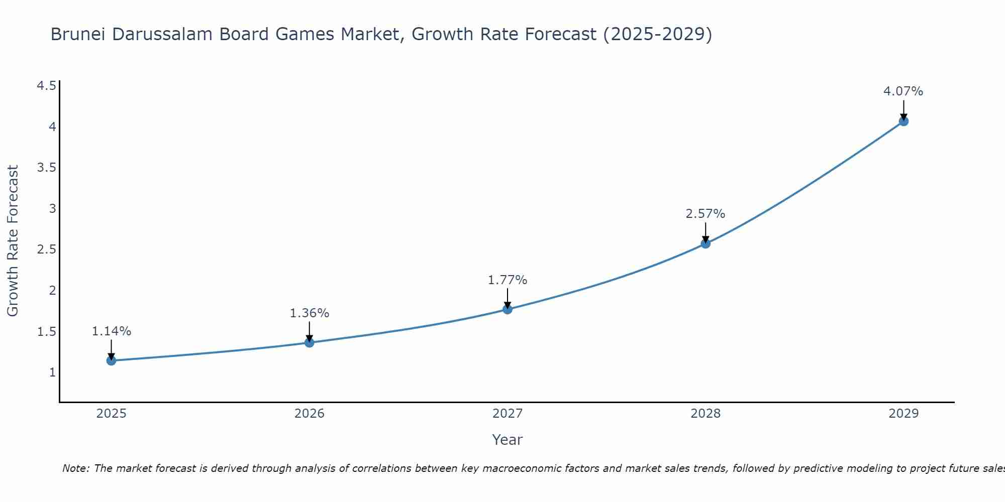 Brunei Darussalam Board Games Market Size Growth Rate