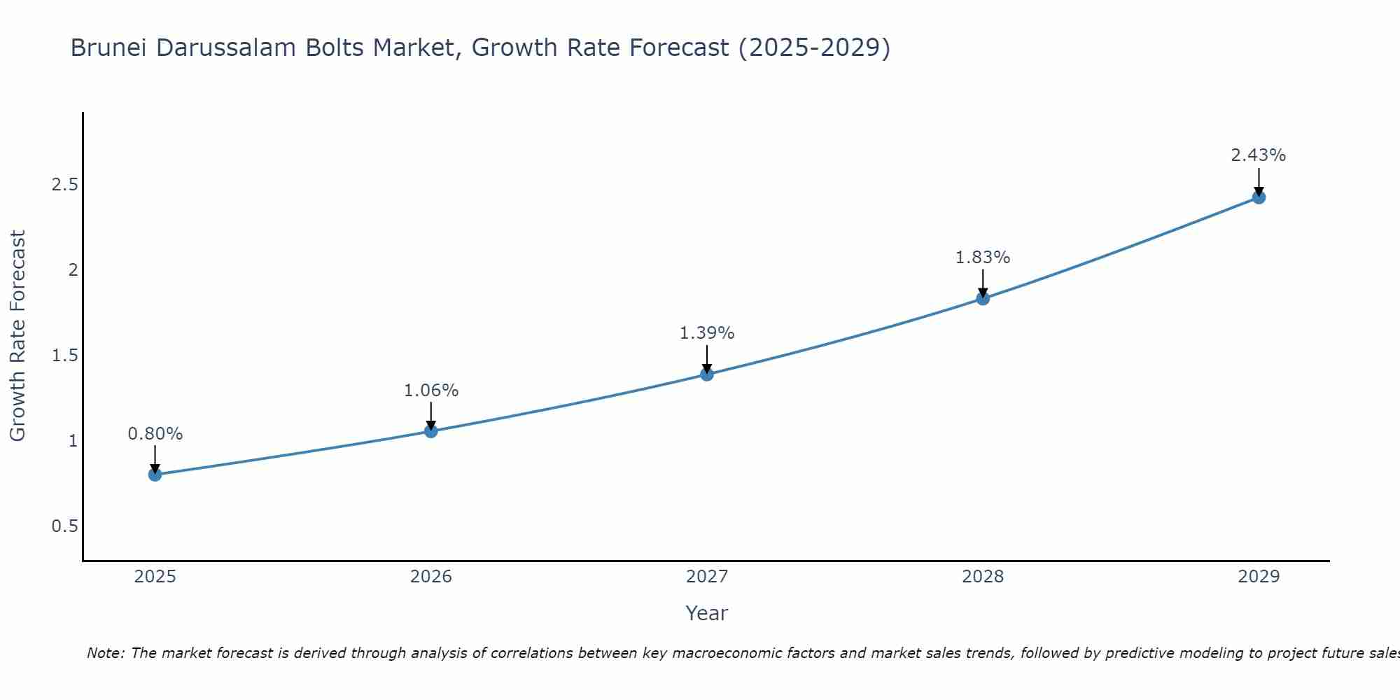 Brunei Darussalam Bolts Market Size Growth Rate