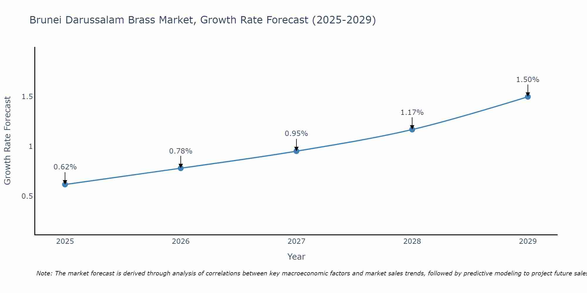 Brunei Darussalam Brass Market Growth Rate