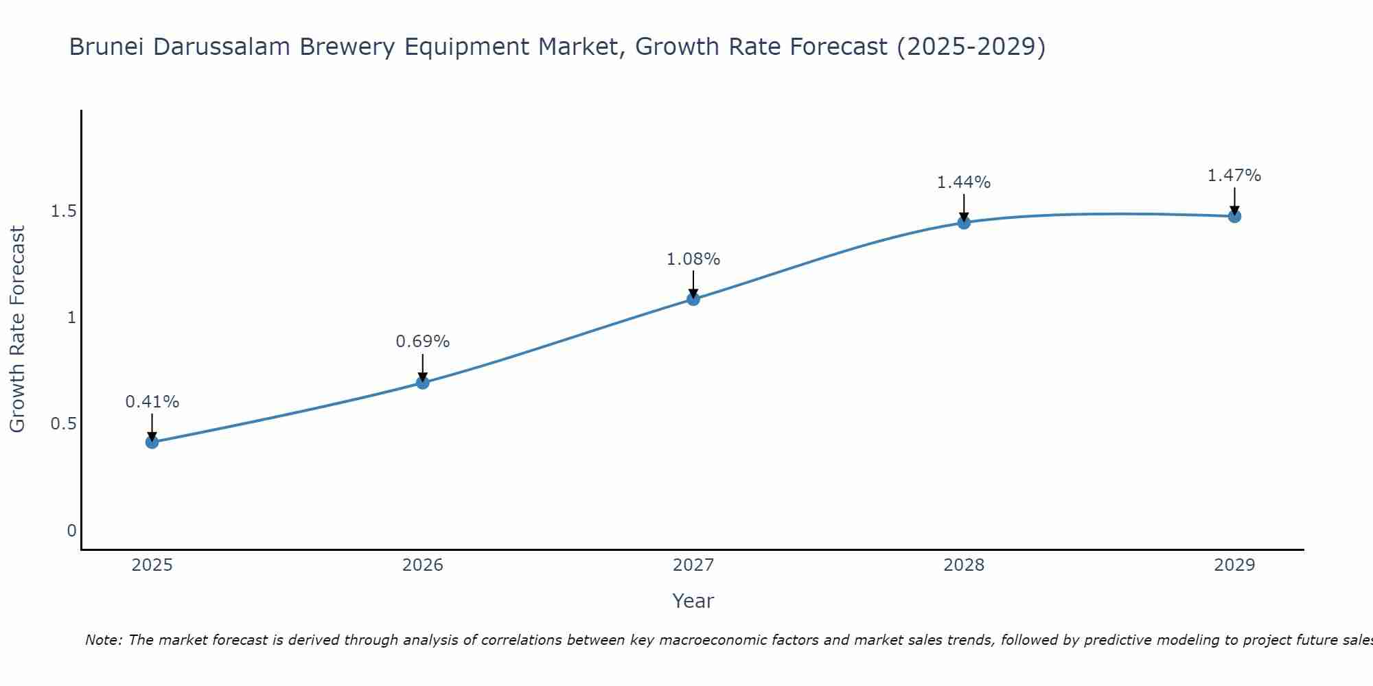 Brunei Darussalam Brewery Equipment Market Growth Rate