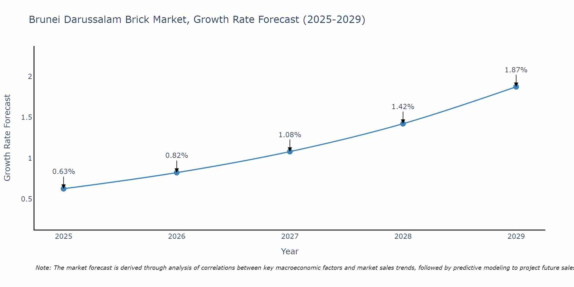 Brunei Darussalam Brick Market Growth Rate