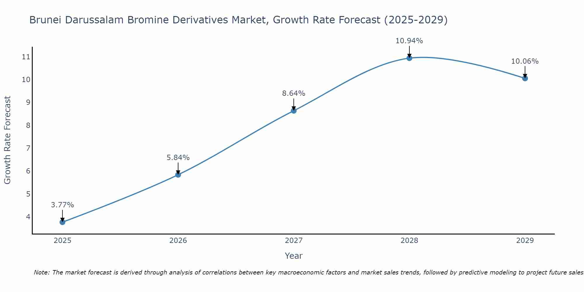 Brunei Darussalam Bromine Derivatives Market Growth Rate