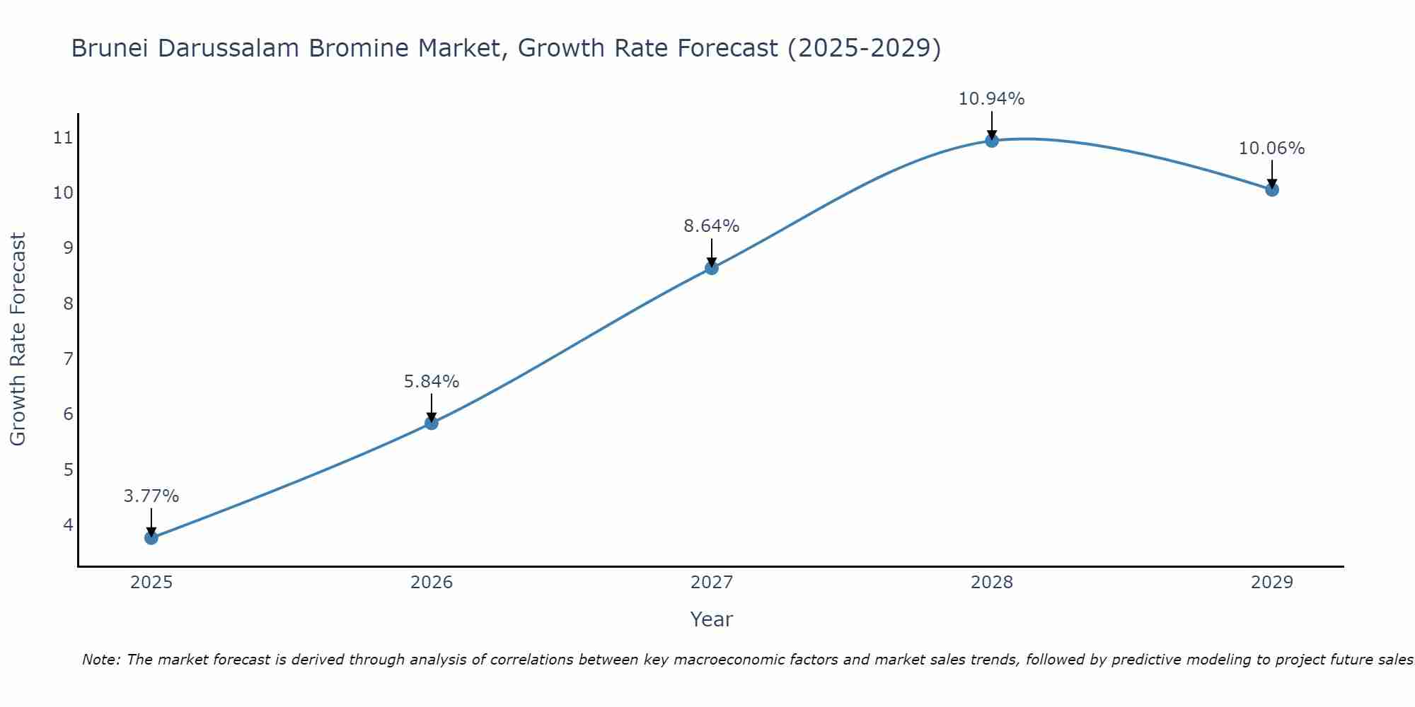 Brunei Darussalam Bromine Market Growth Rate