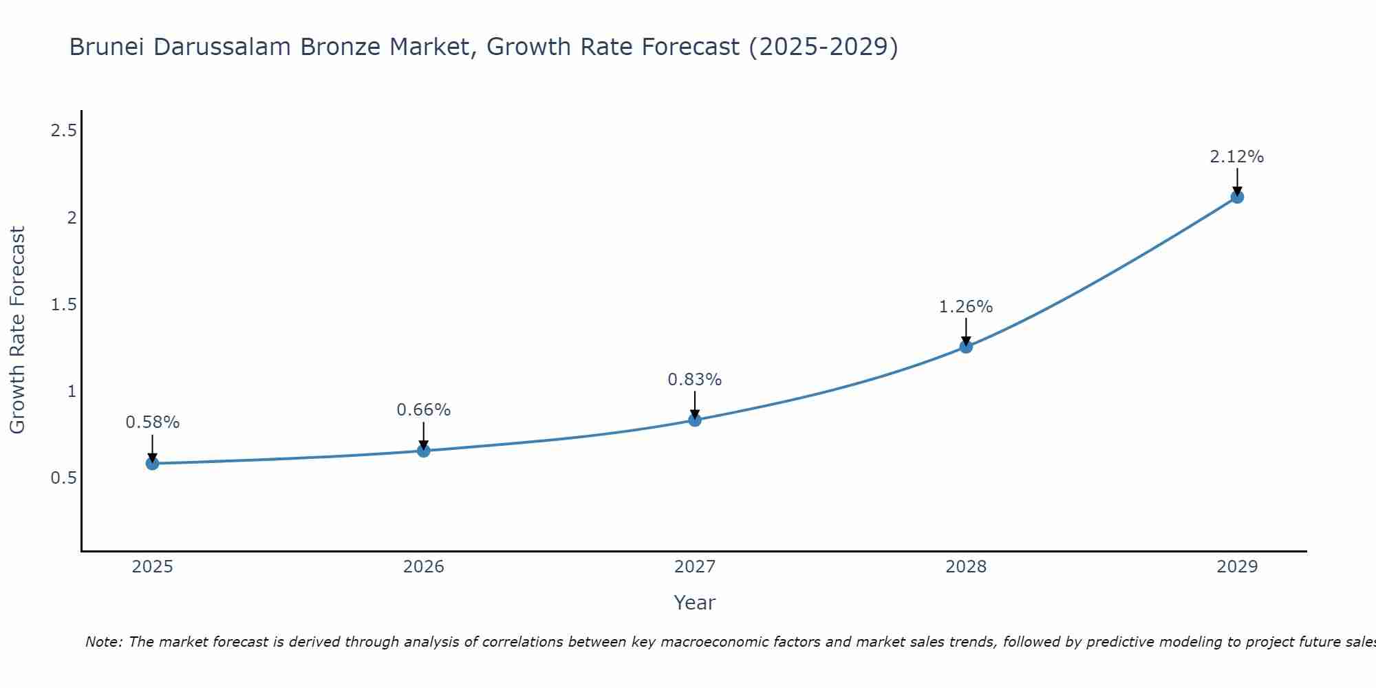 Brunei Darussalam Bronze Market Growth Rate