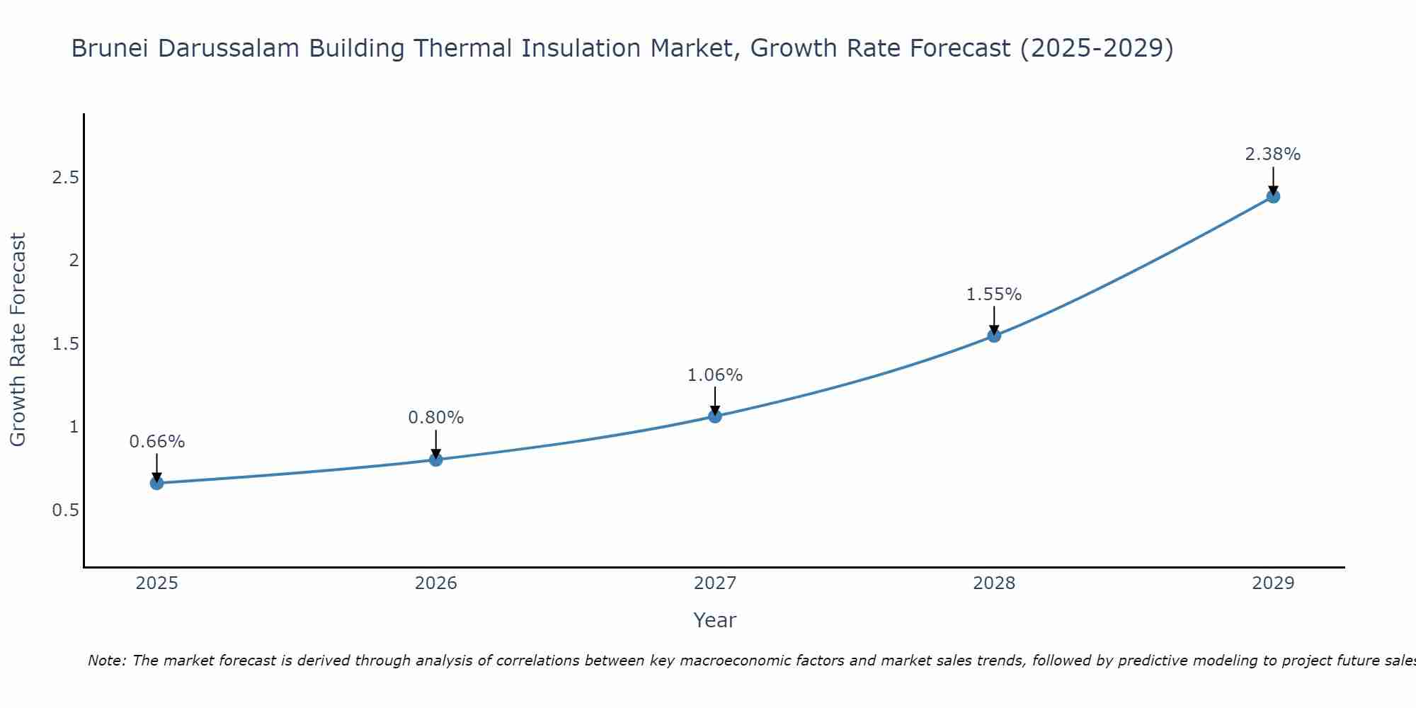 Brunei Darussalam Building Thermal Insulation Market Growth Rate