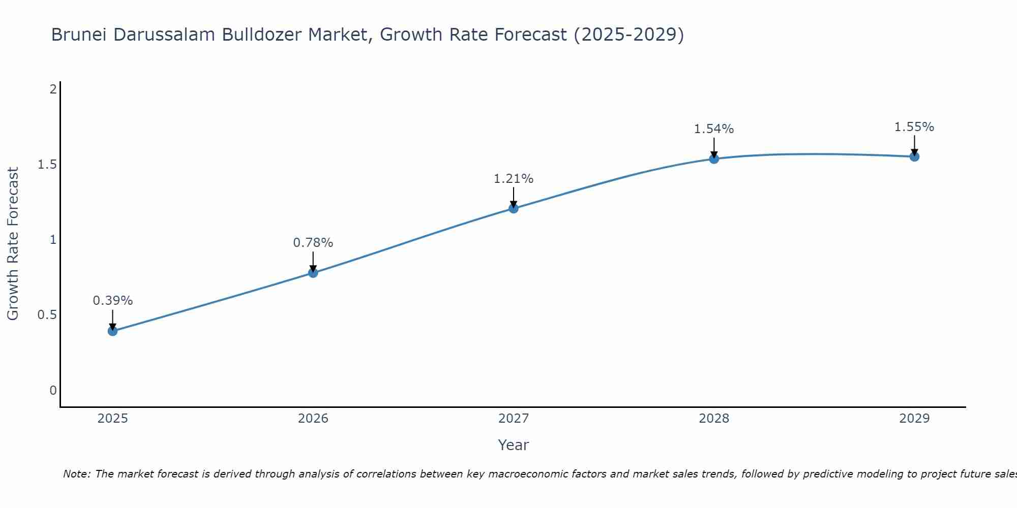 Brunei Darussalam Bulldozer Market Growth Rate