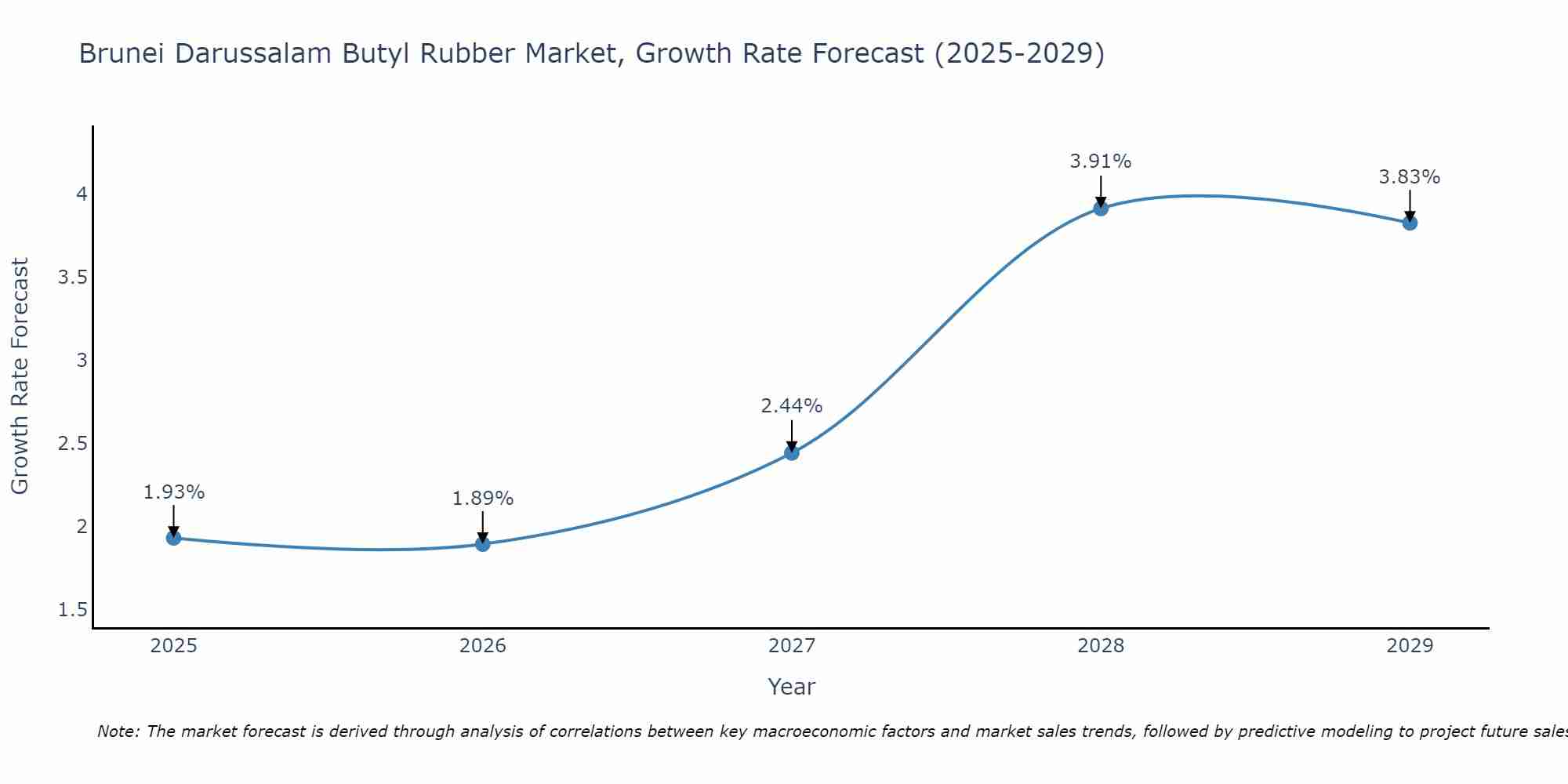 Brunei Darussalam Butyl Rubber Market Size Growth Rate