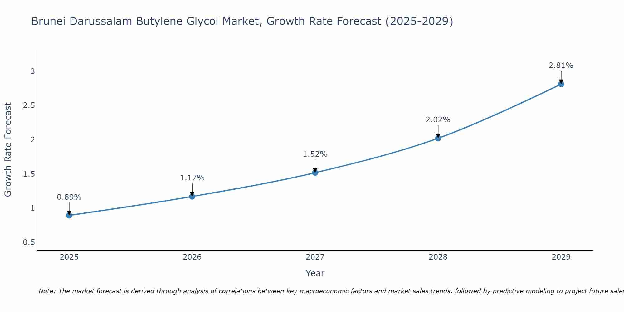 Brunei Darussalam Butylene Glycol Market Growth Rate