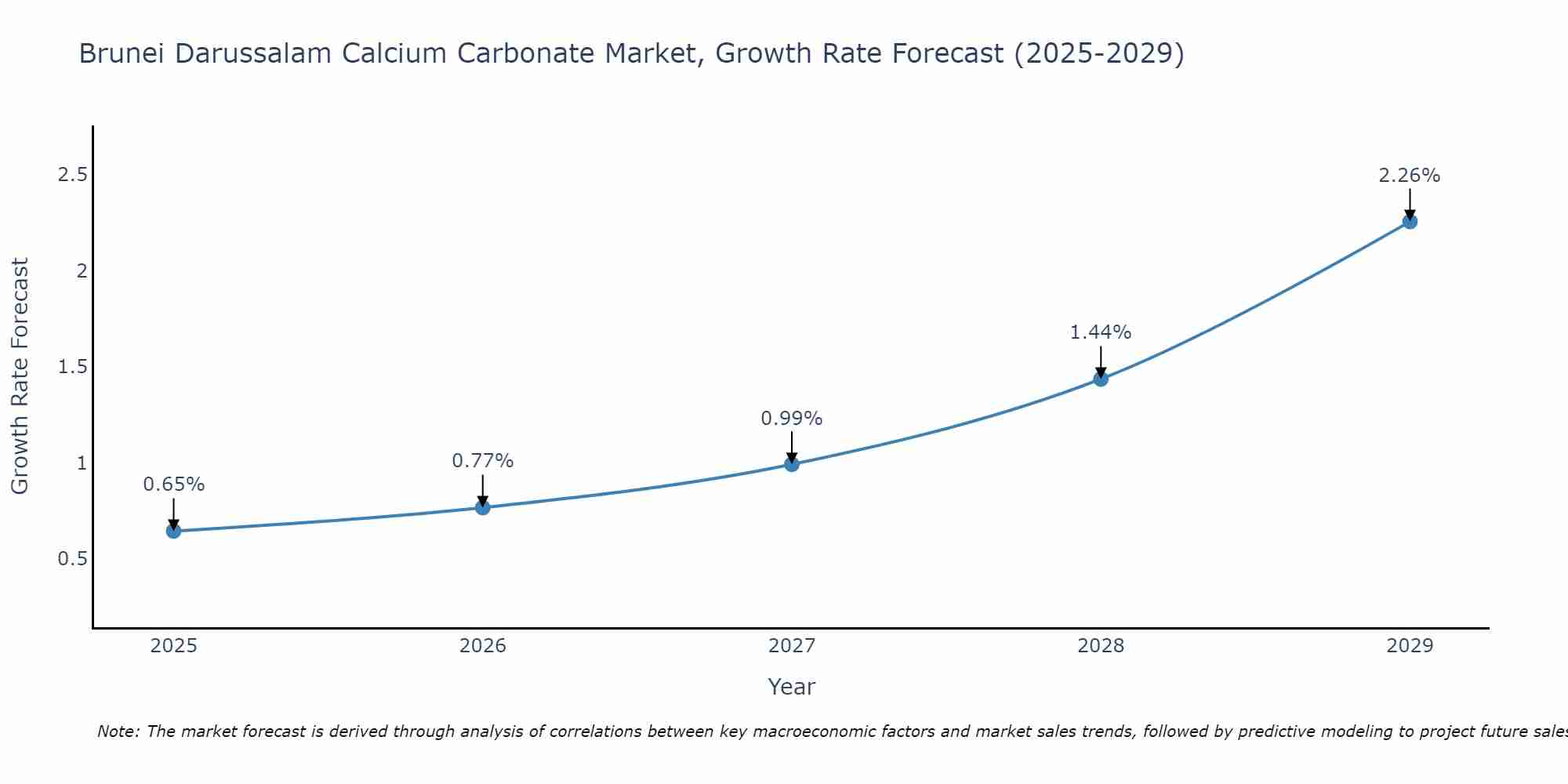 Brunei Darussalam Calcium Carbonate Market Growth Rate