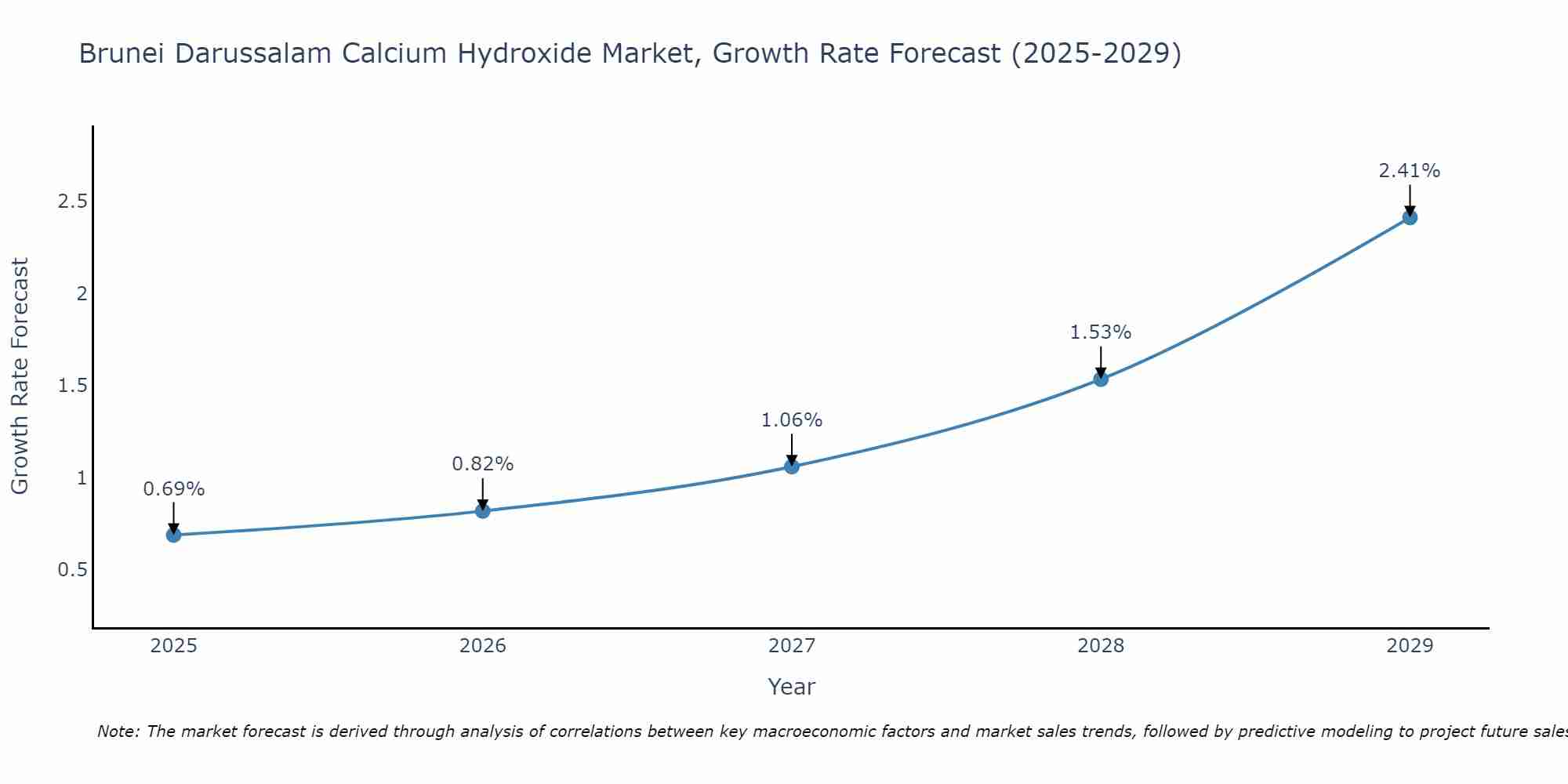 Brunei Darussalam Calcium Hydroxide Market Growth Rate