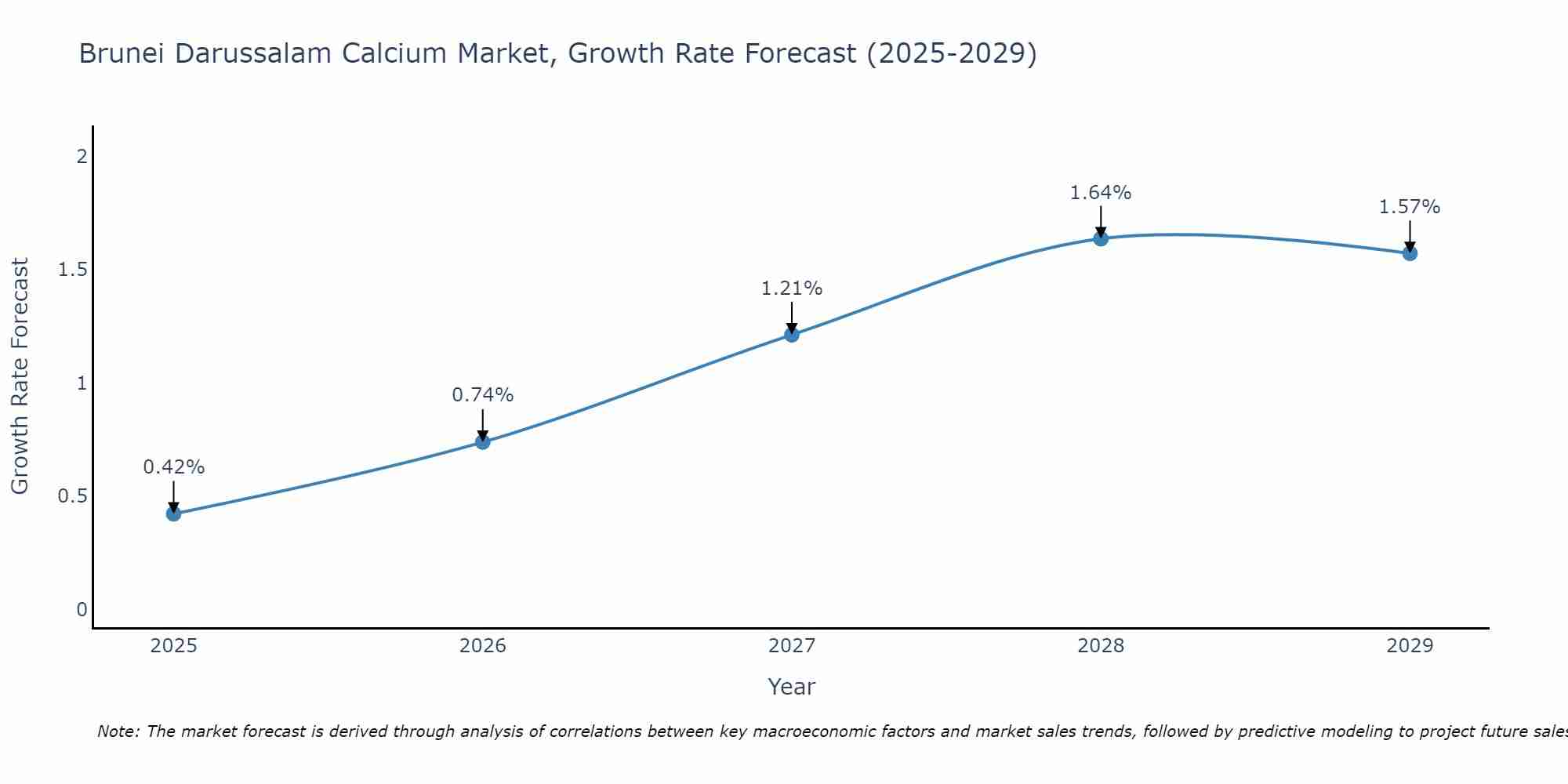 Brunei Darussalam Calcium Market Growth Rate