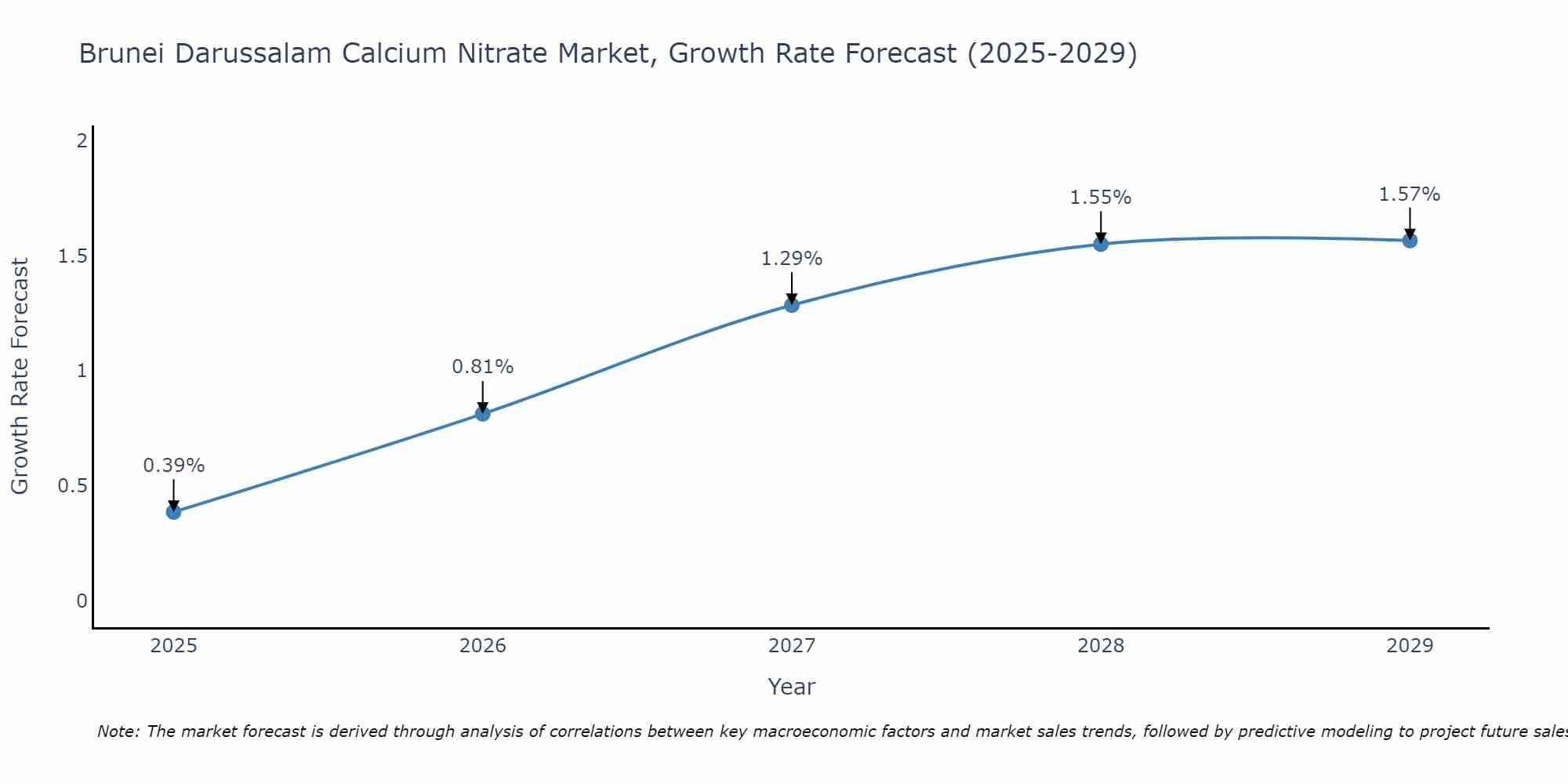 Brunei Darussalam Calcium Nitrate Market Growth Rate