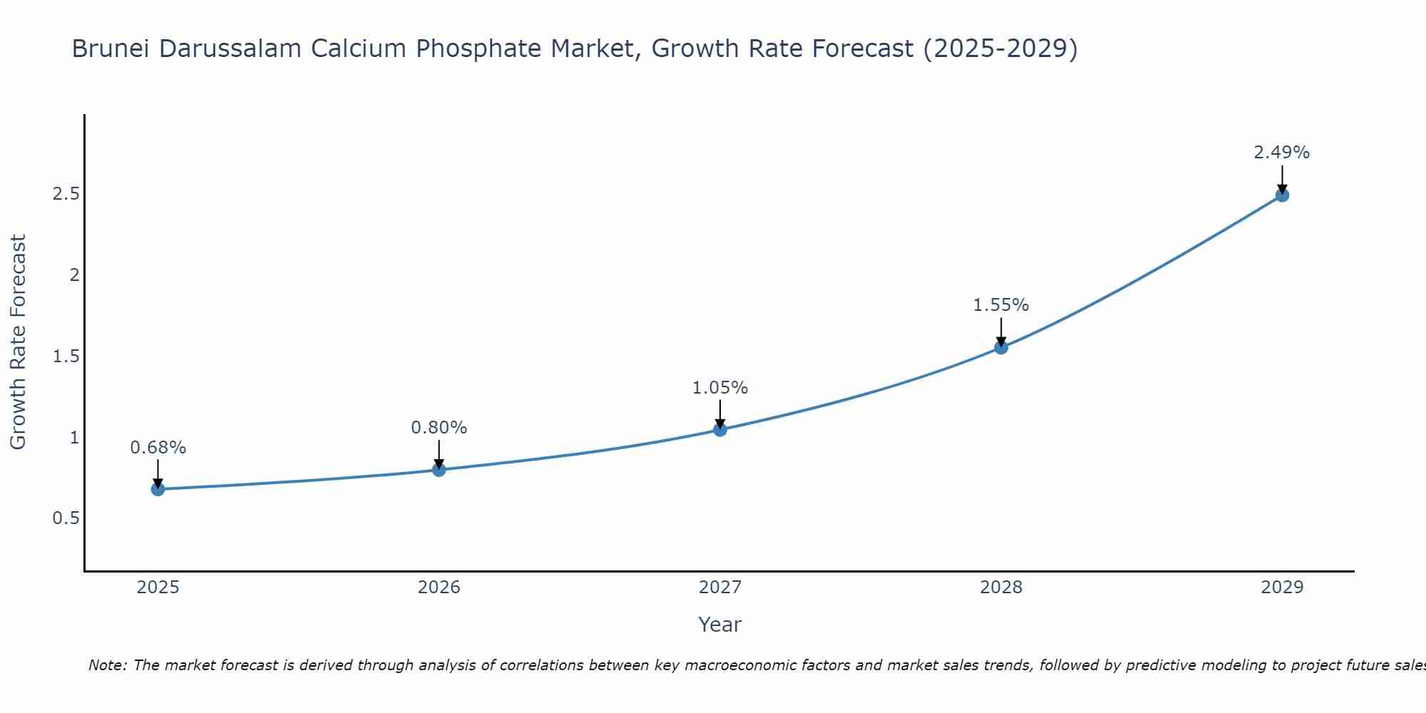 Brunei Darussalam Calcium Phosphate Market Growth Rate