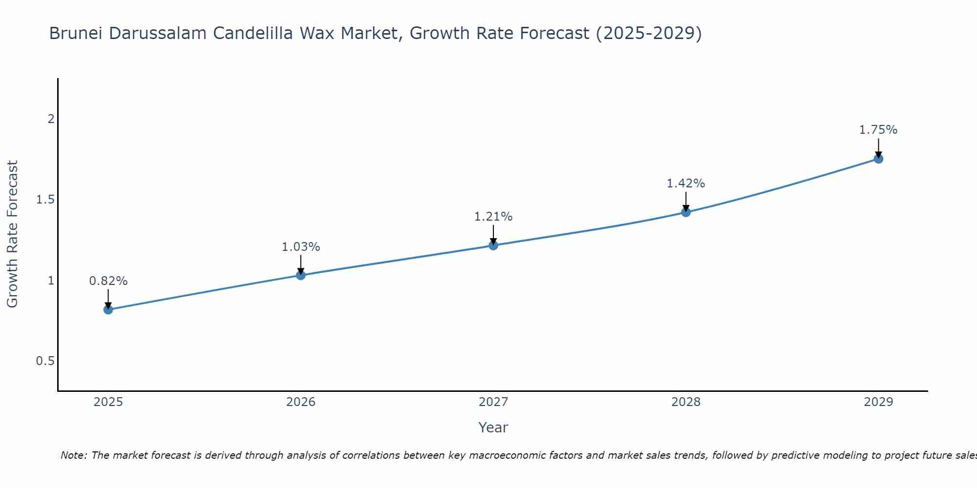 Brunei Darussalam Candelilla Wax Market Growth Rate