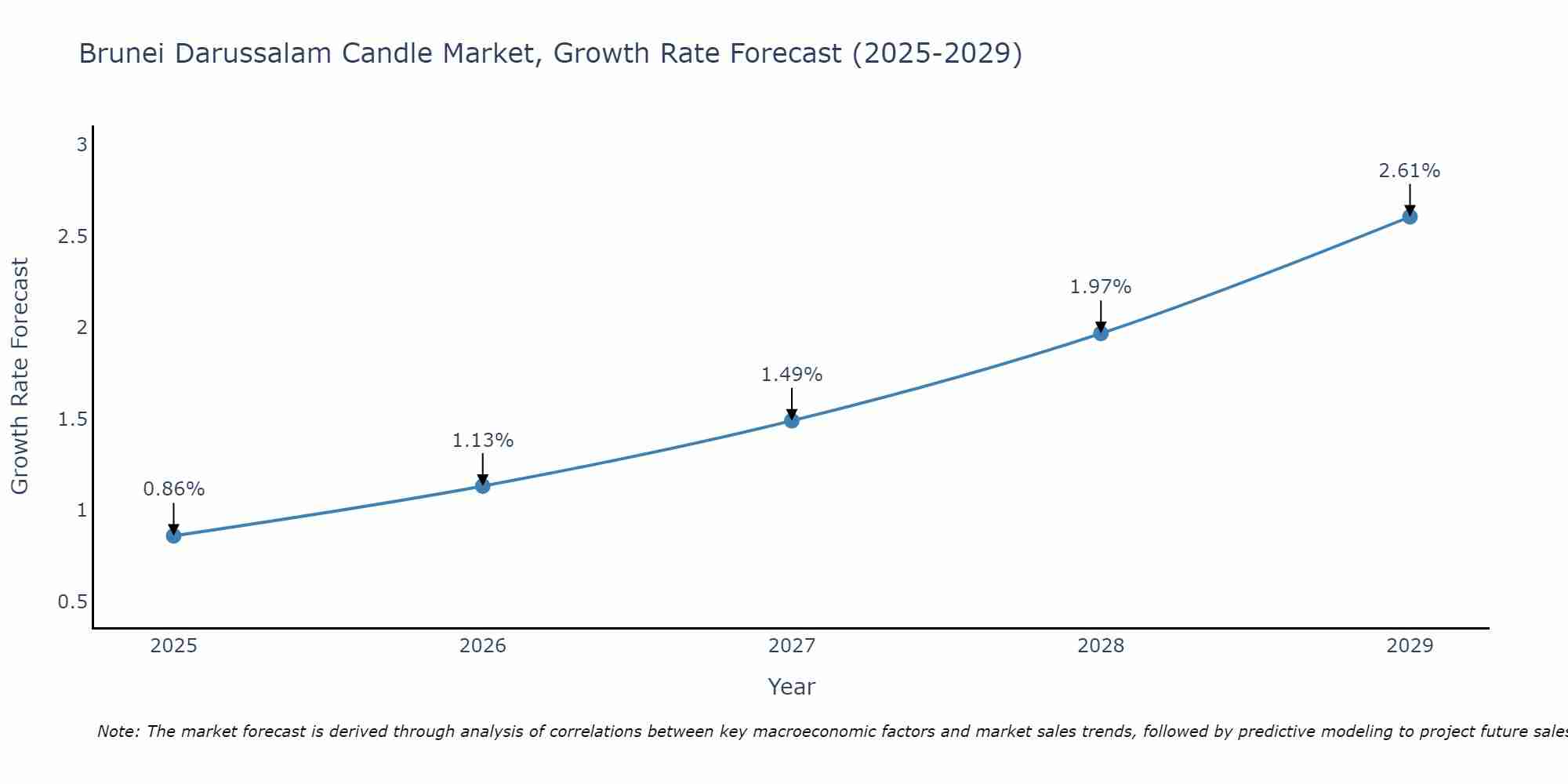 Brunei Darussalam Candle Market Growth Rate