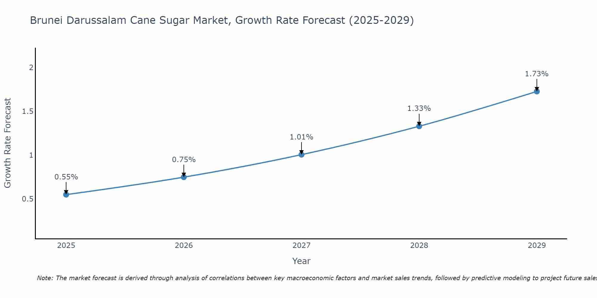 Brunei Darussalam Cane Sugar Market Growth Rate