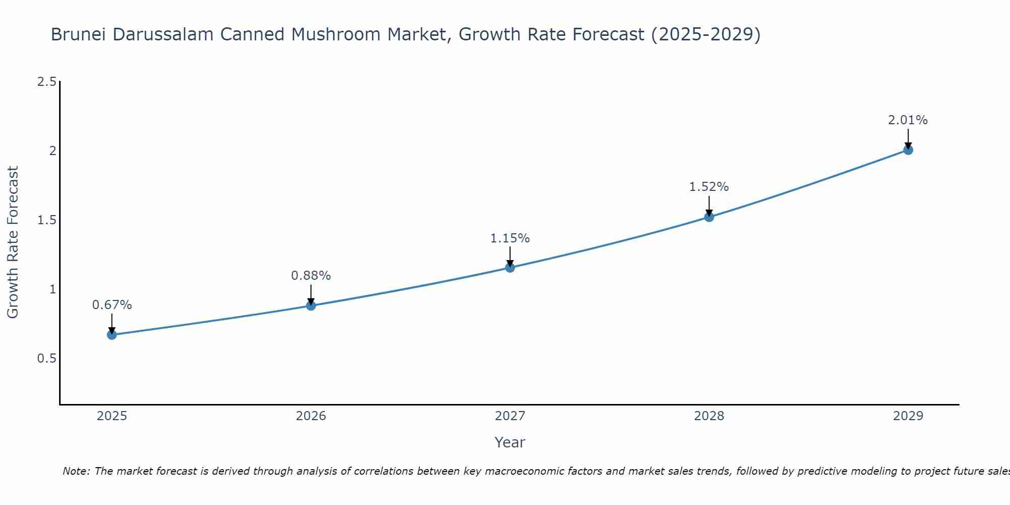 Brunei Darussalam Canned Mushroom Market Growth Rate