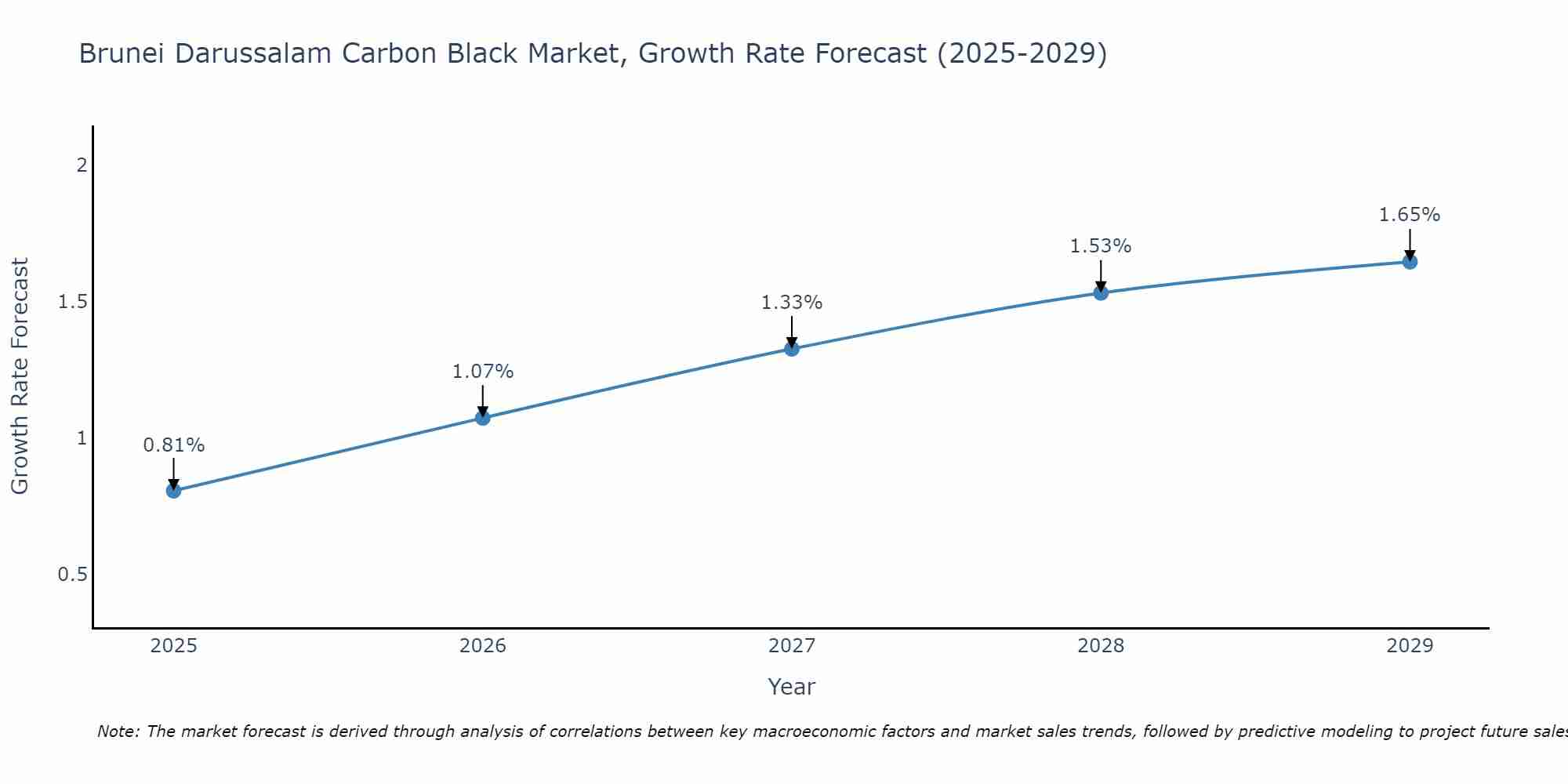 Brunei Darussalam Carbon Black Market Growth Rate