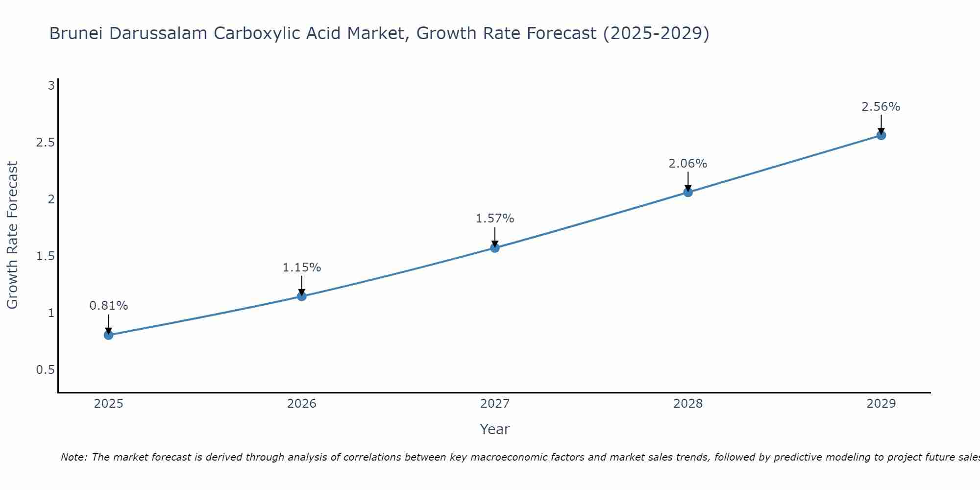 Brunei Darussalam Carboxylic Acid Market Growth Rate