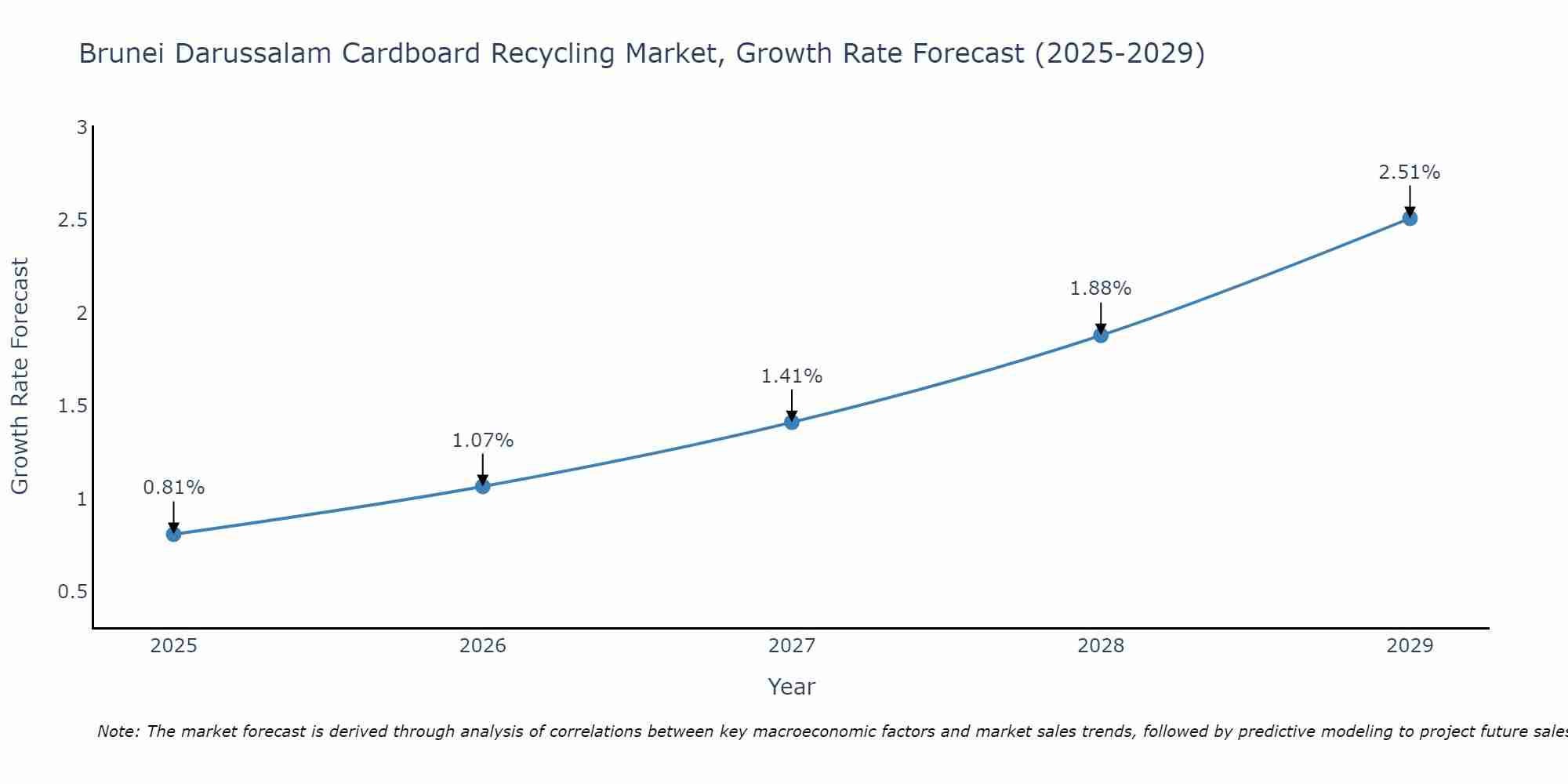 Brunei Darussalam Cardboard Recycling Market Growth Rate