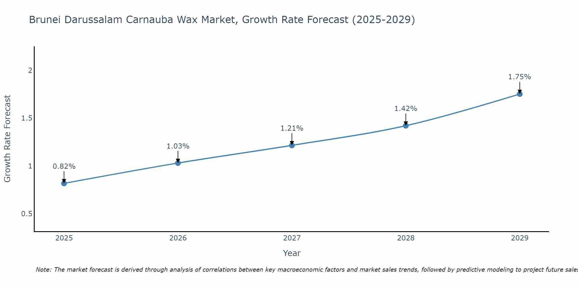 Brunei Darussalam Carnauba Wax Market Growth Rate