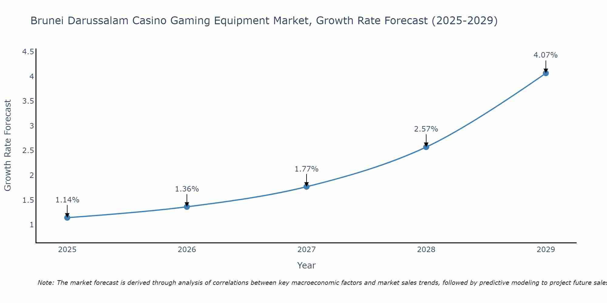 Brunei Darussalam Casino Gaming Equipment Market Growth Rate