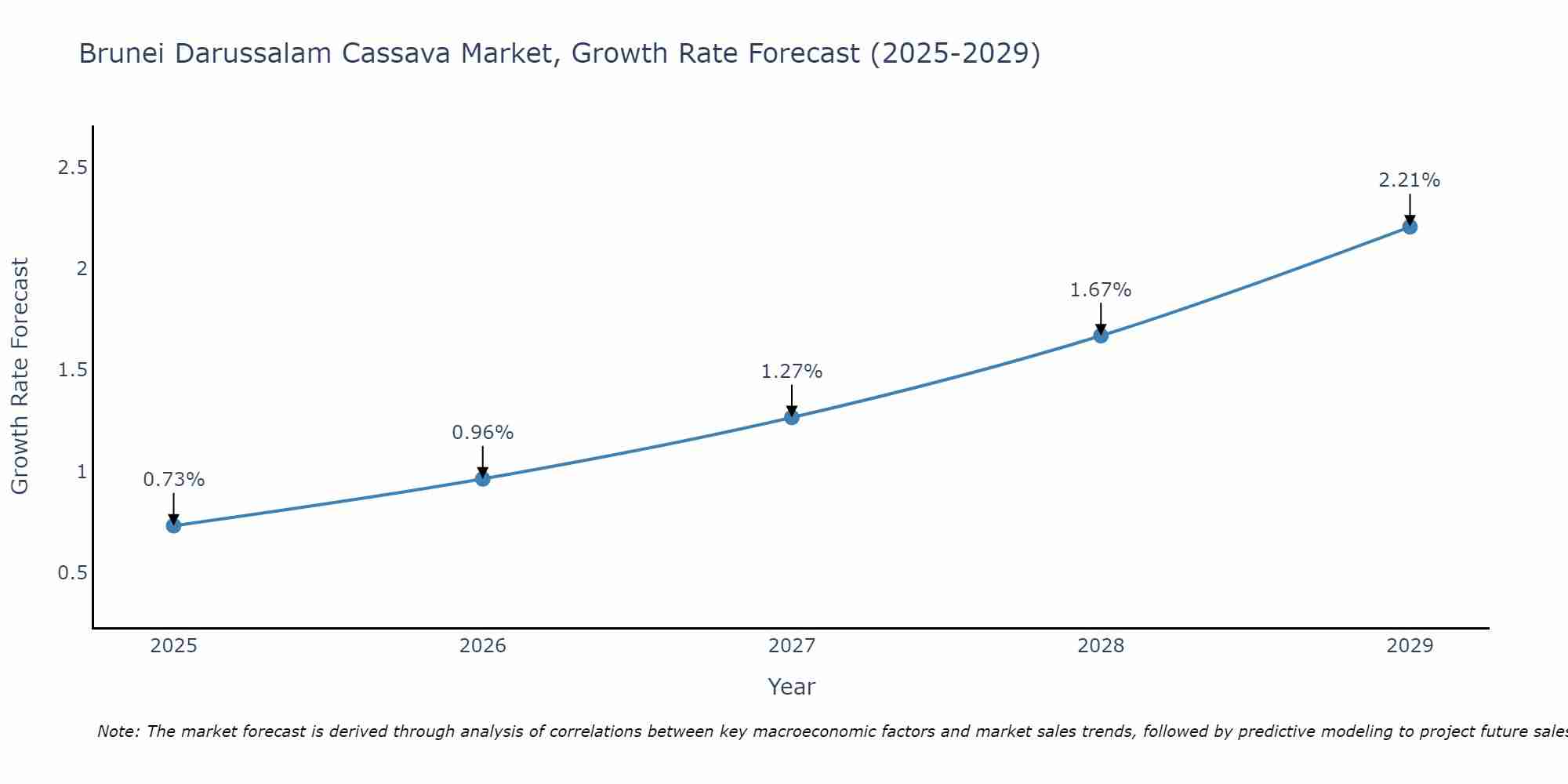 Brunei Darussalam Cassava Market Growth Rate