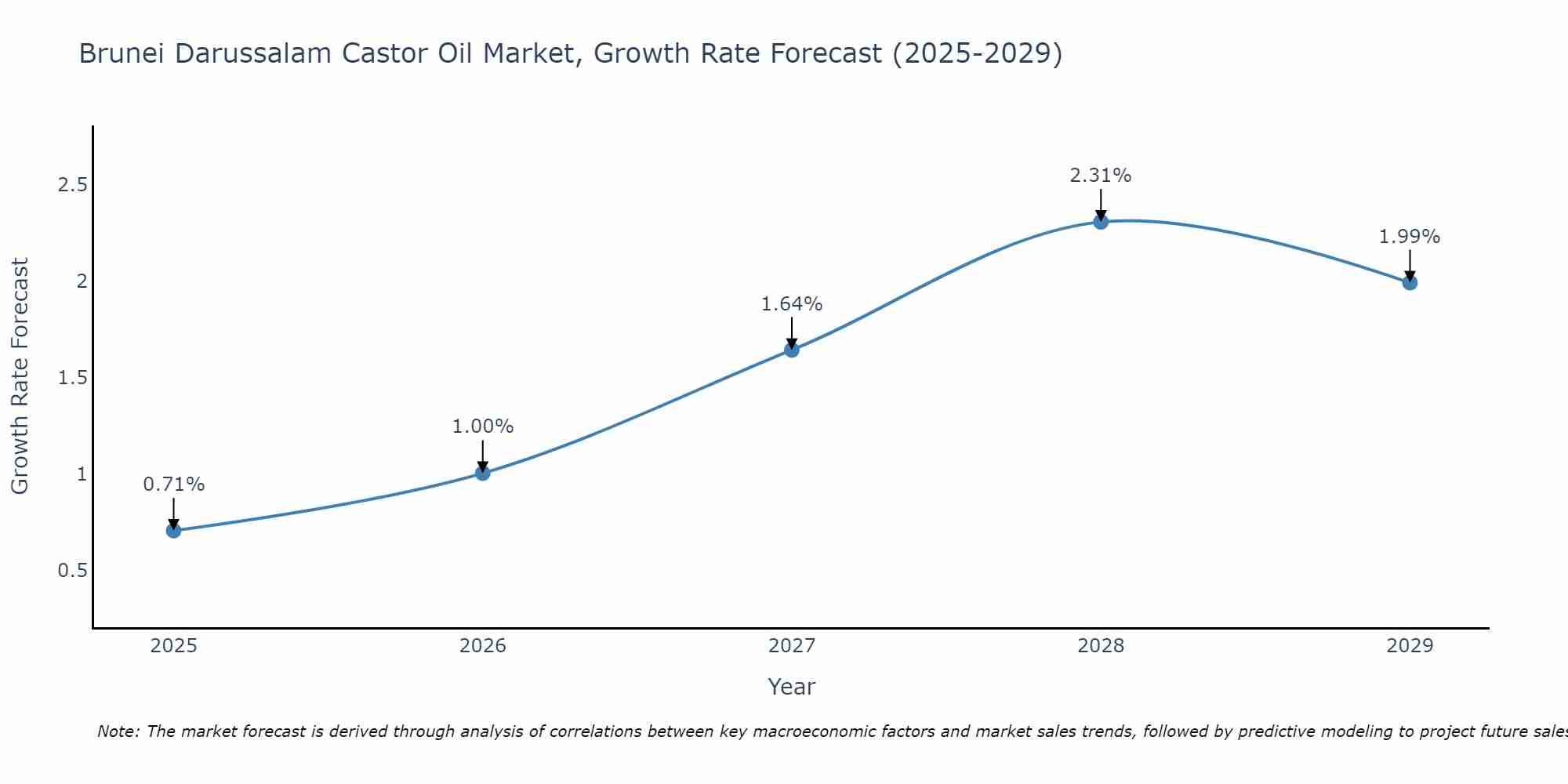 Brunei Darussalam Castor Oil Market Growth Rate