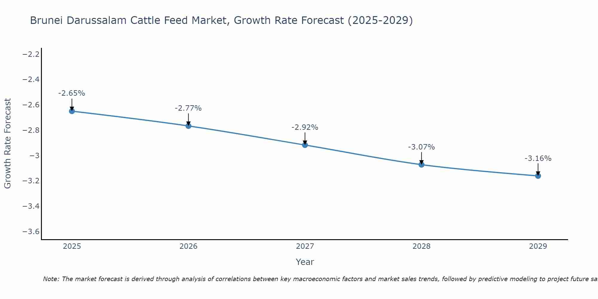Brunei Darussalam Cattle Feed Market Growth Rate