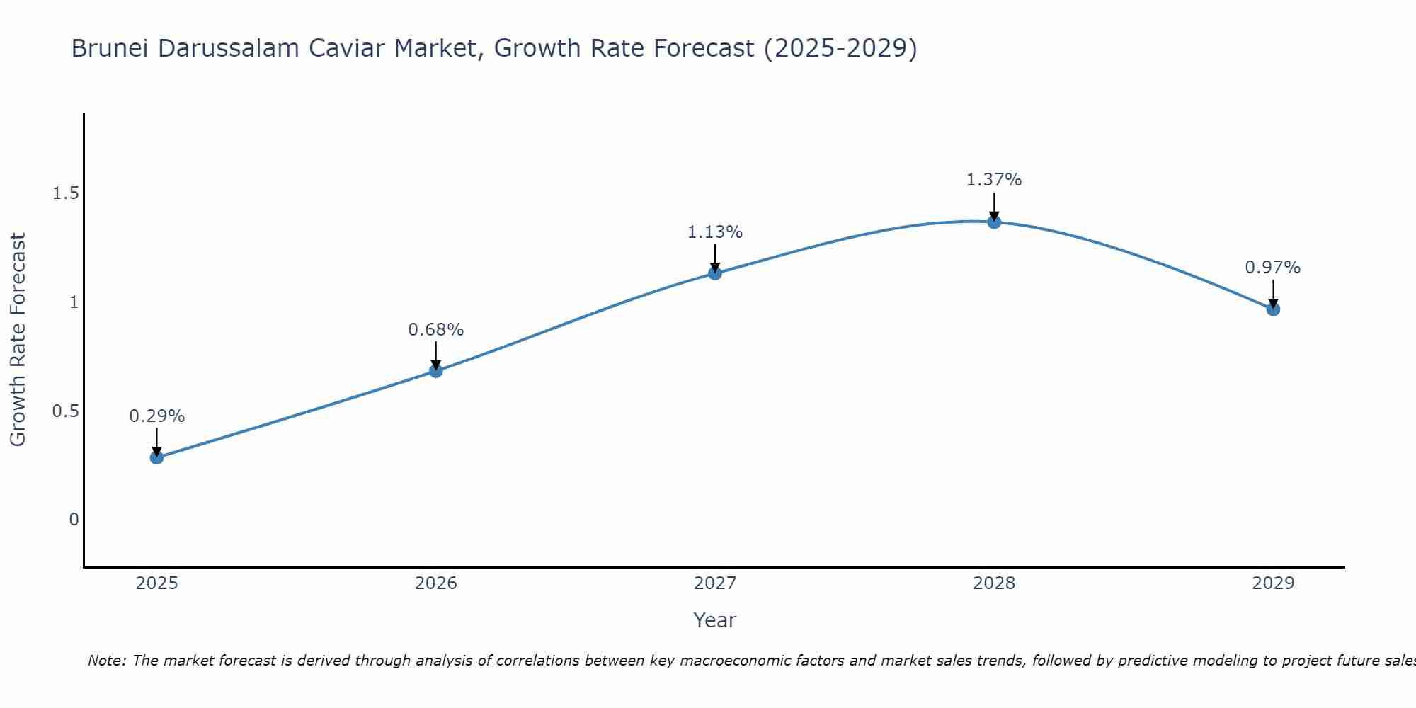 Brunei Darussalam Caviar Market Growth Rate