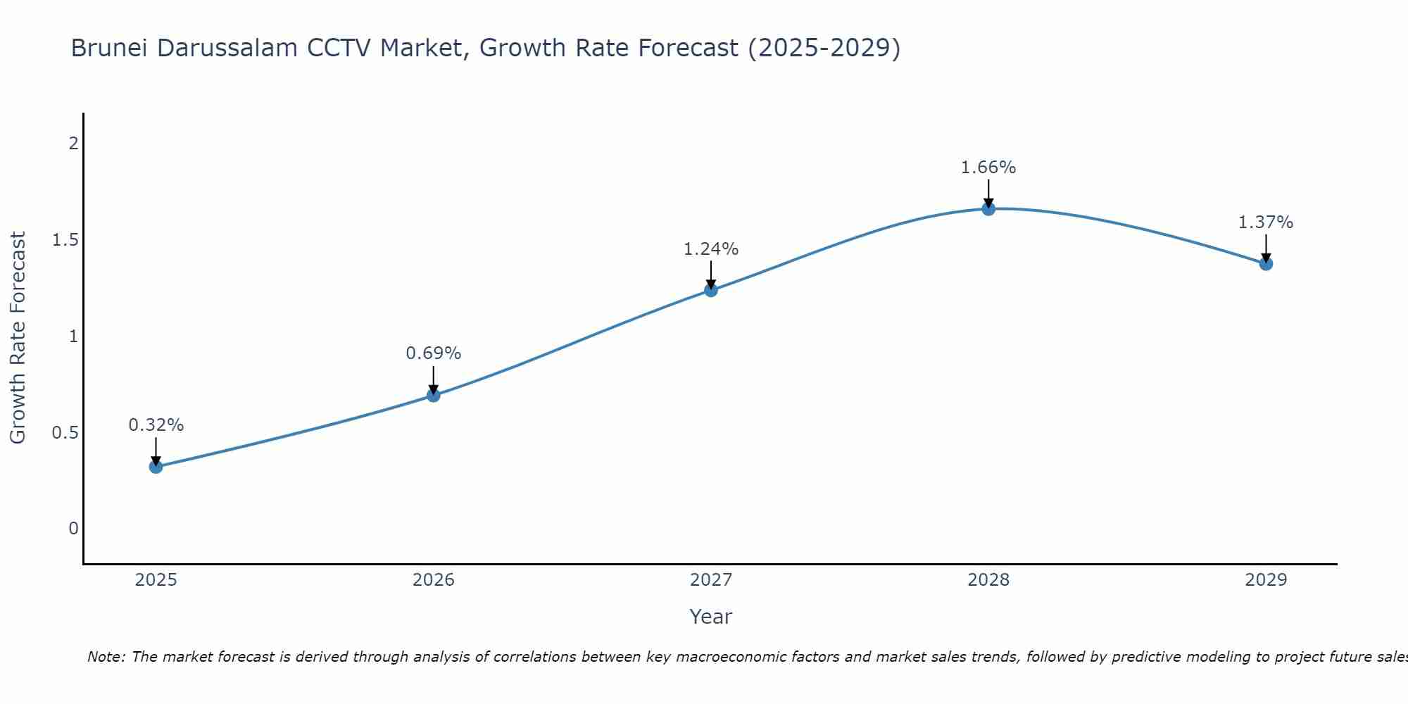 Brunei Darussalam CCTV Market Size Growth Rate